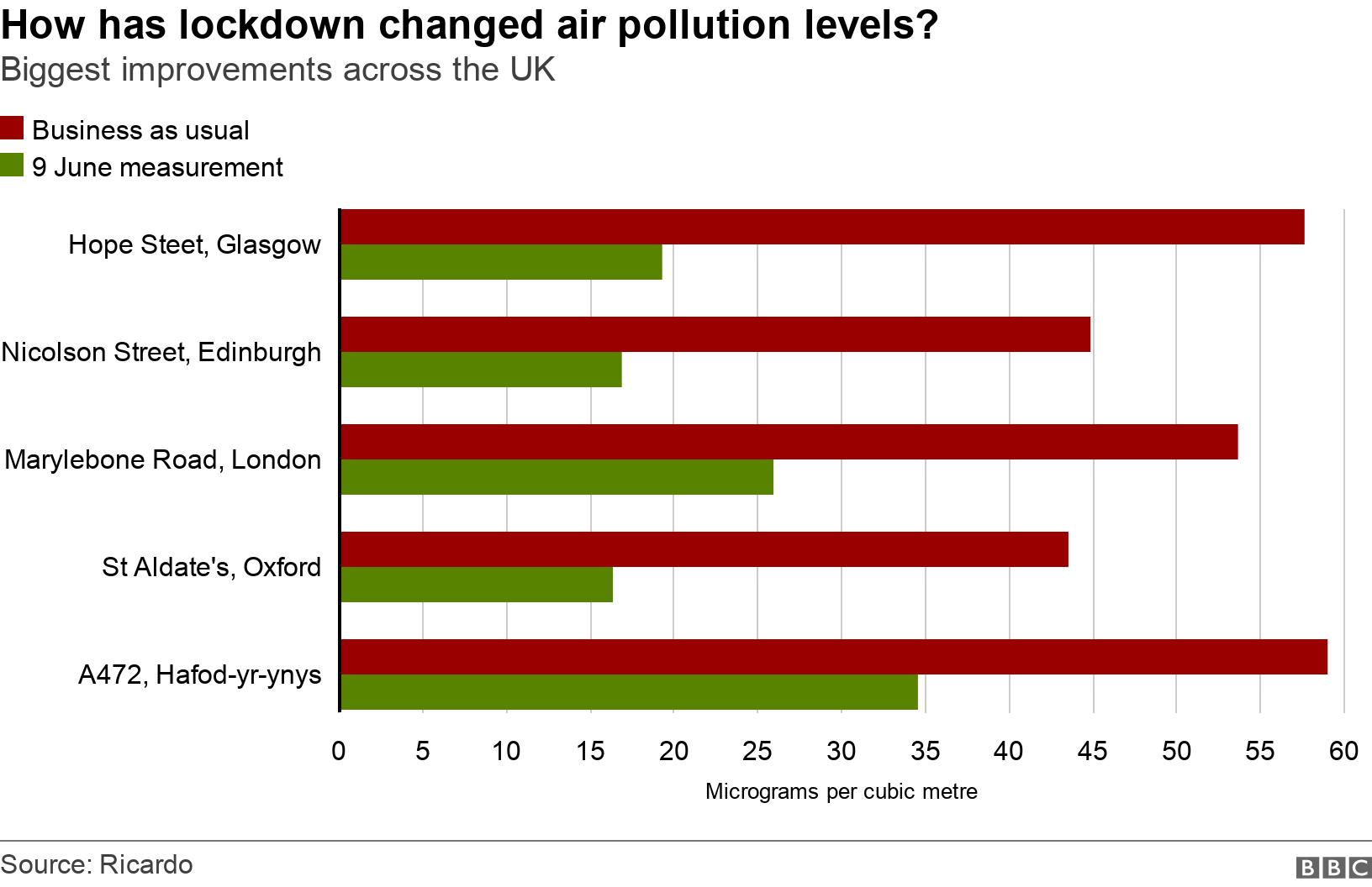 How has lockdown changed air pollution levels?. Biggest improvements across the UK.  .