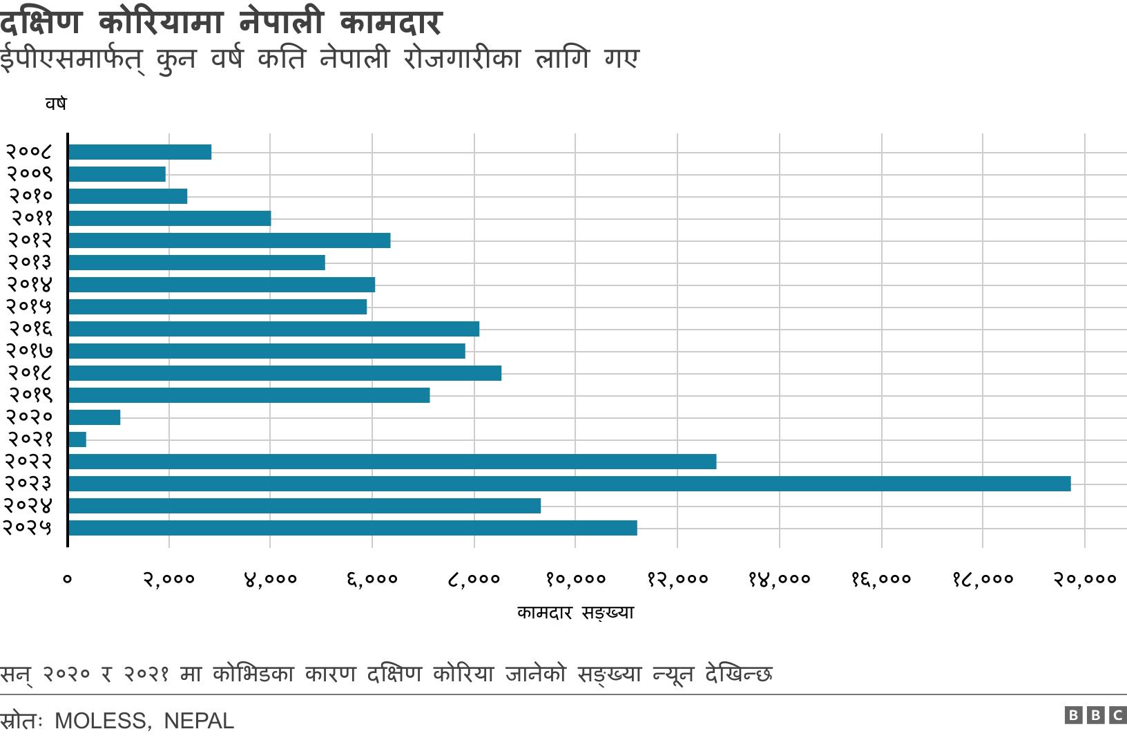 दक्षिण कोरियामा नेपाली कामदार. ईपीएसमार्फत् कुन वर्ष कति नेपाली रोजगारीका लागि गए. सन् २०२० र २०२१ मा कोभिडका कारण दक्षिण कोरिया जानेको सङ्ख्या न्यून देखिन्छ.