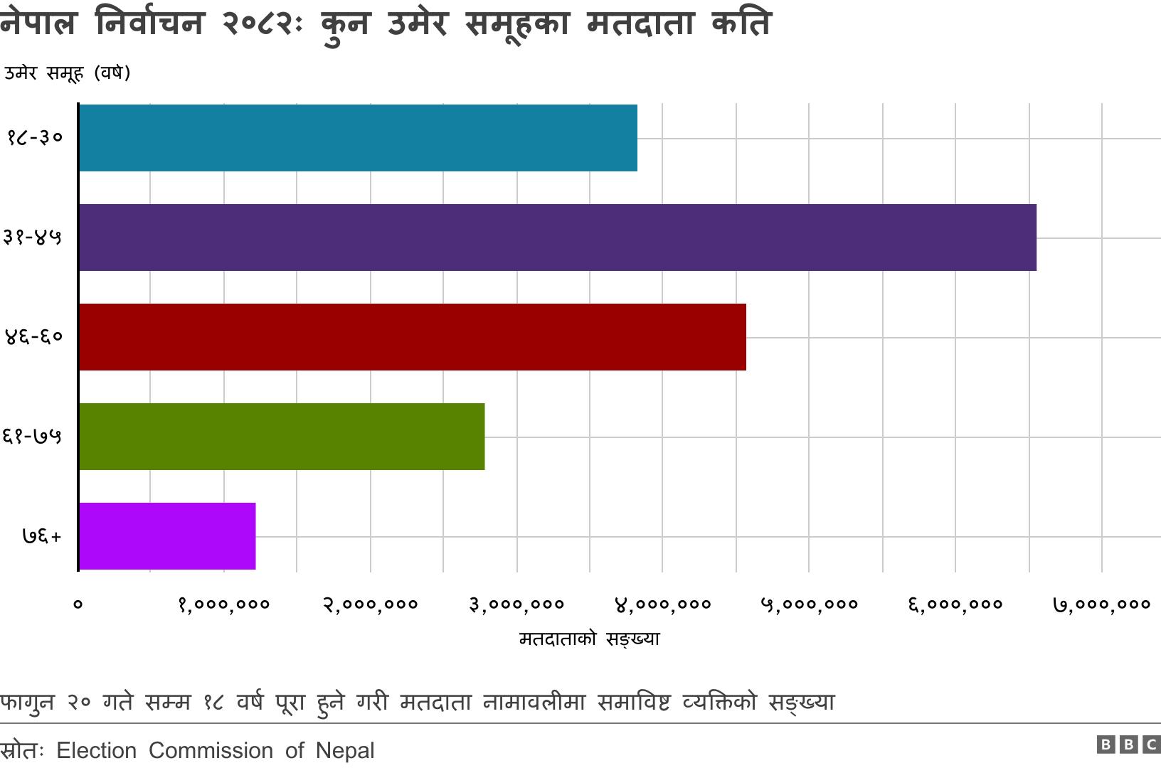 नेपाल निर्वाचन २०८२ः कुन उमेर समूहका मतदाता कति. . फागुन २० गते सम्म १८ वर्ष पूरा हुने गरी मतदाता नामावलीमा समाविष्ट व्यक्तिको सङ्ख्या.
