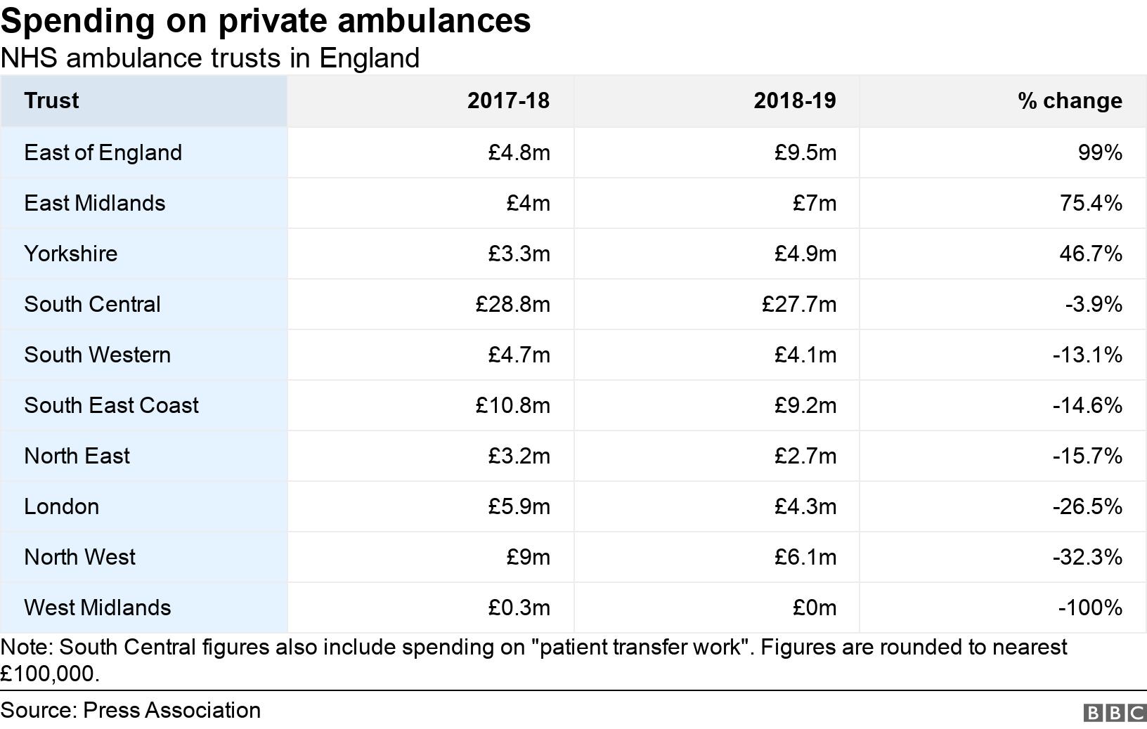Spending on private ambulances. NHS ambulance trusts in England. Note: South Central figures also include spending on &quot;patient transfer work&quot;. Figures are rounded to nearest ?100,000..