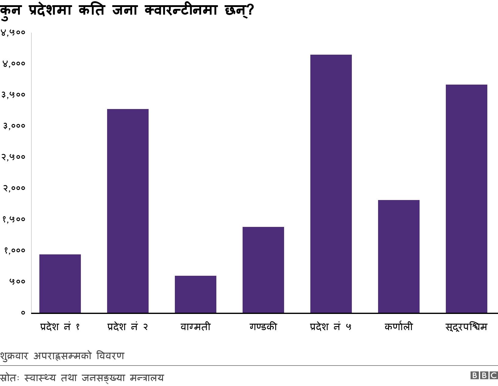 कुन प्रदेशमा कति जना क्वारन्टीनमा छन्?. . शुक्रवार अपराह्णसम्मको विवरण.