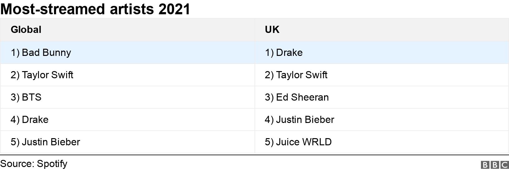 Most-streamed artists 2021. . .