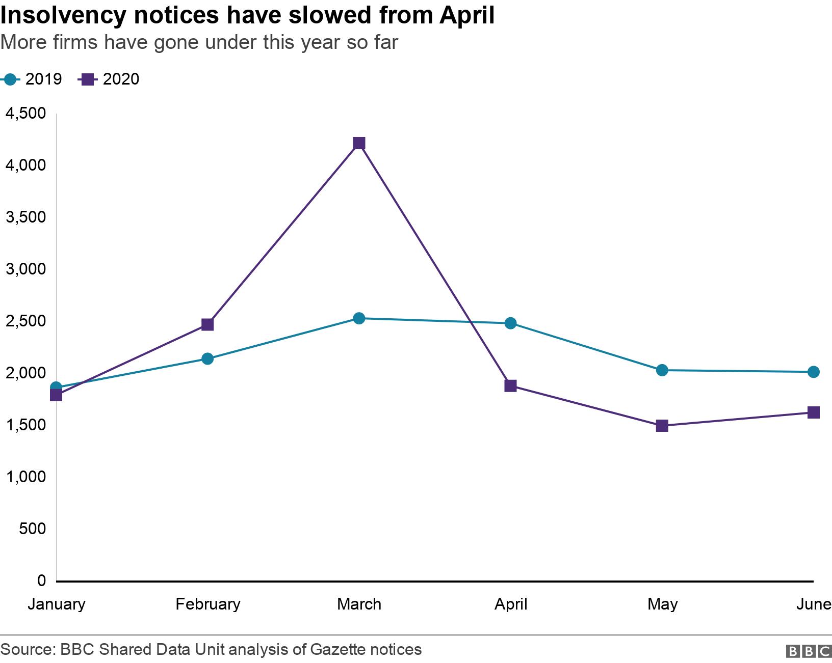 Insolvency notices have slowed from April. More firms have gone under this year so far. After a sharp rise in March, the number of companies filing insolvency type notices in the London Gazette has dropped compared to last year from April onwards. .