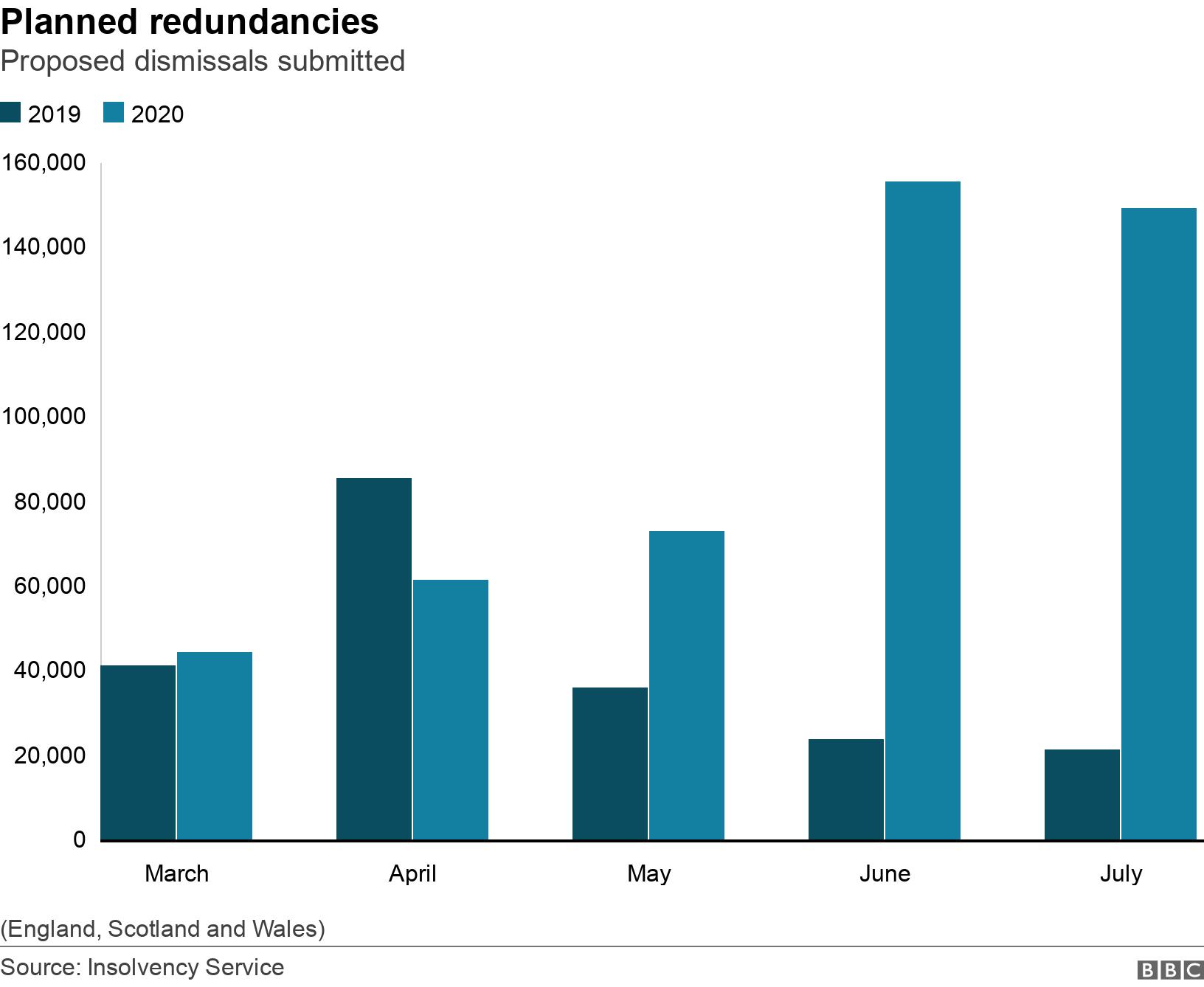 Planned redundancies. Proposed dismissals submitted. Column chart showing redundancies planned by month, from March to July 2020 with 2019 data added for comparison (England, Scotland and Wales).