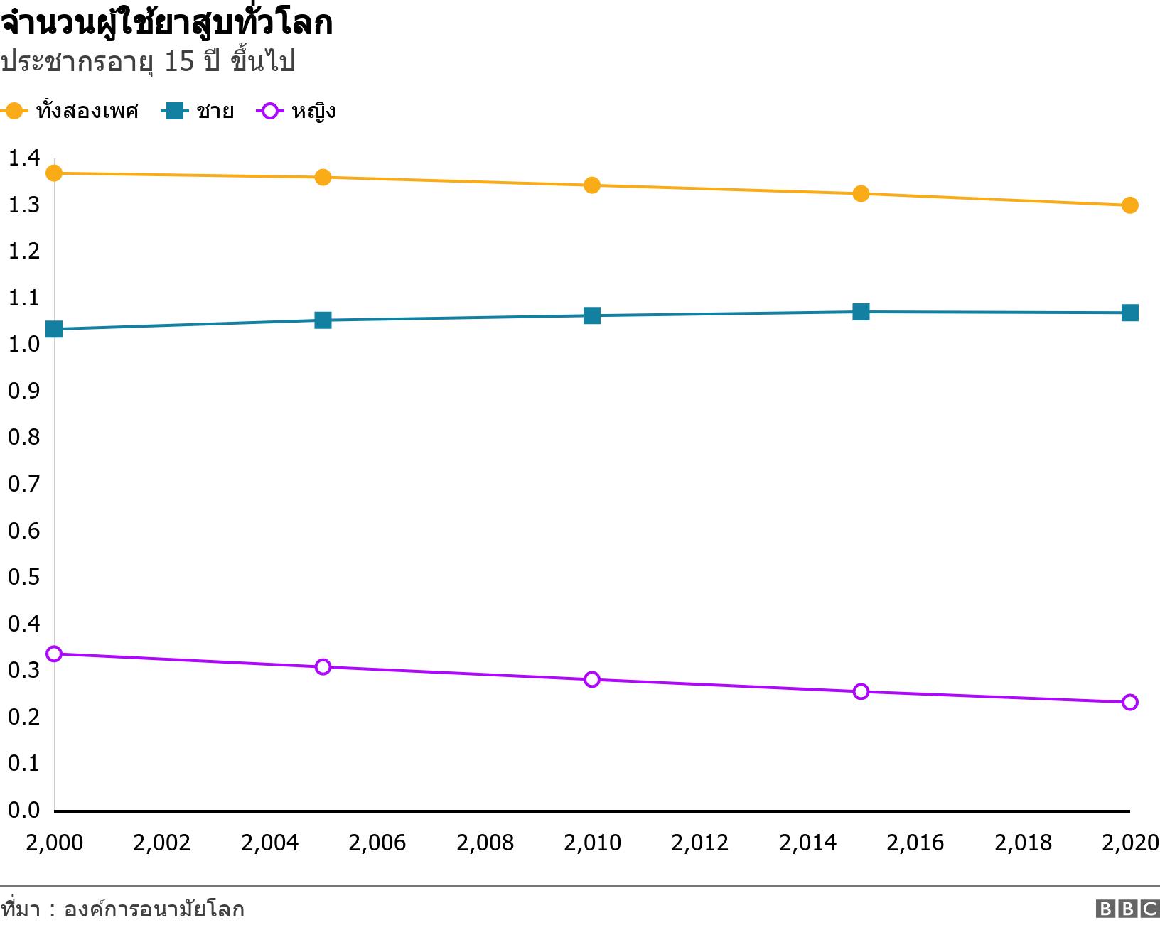 จำนวนผู้ใช้ยาสูบทั่วโลก. ประชากรอายุ 15 ปี ขึ้นไป. Line chart showing thre lines which represent the global number of tobacco users (total, males and females) by year, from 2000 to 2020. .
