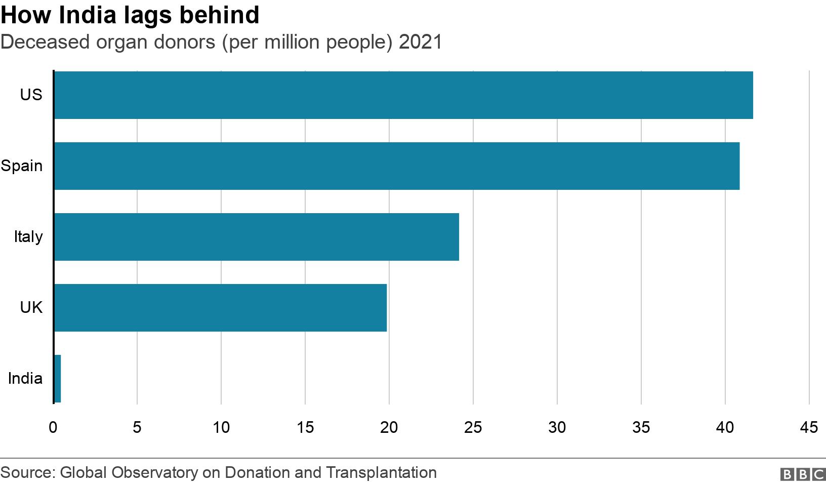 How India lags behind. Deceased organ donors (per million people) 2021. .