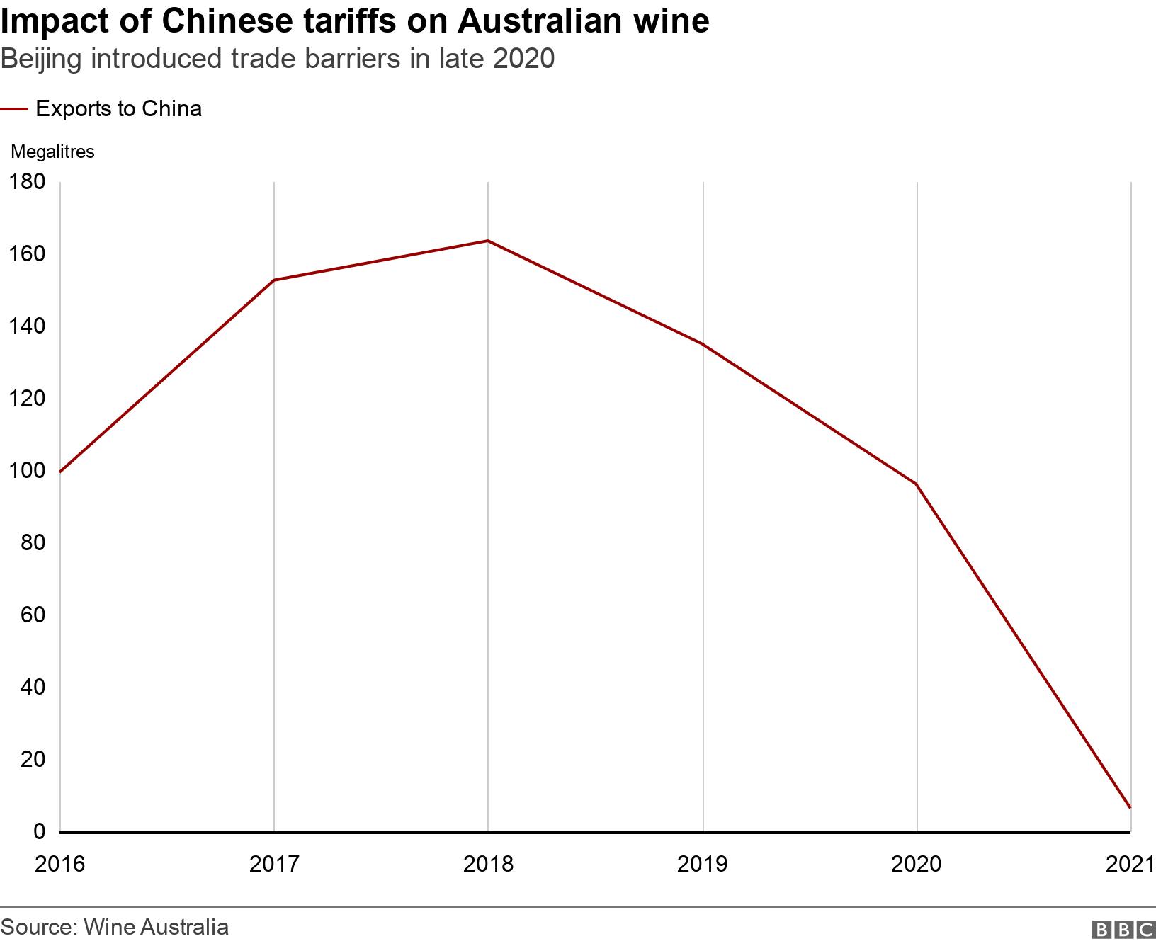 Impact des tarifs chinois sur le vin australien.  Pékin a introduit des barrières commerciales fin 2020. .