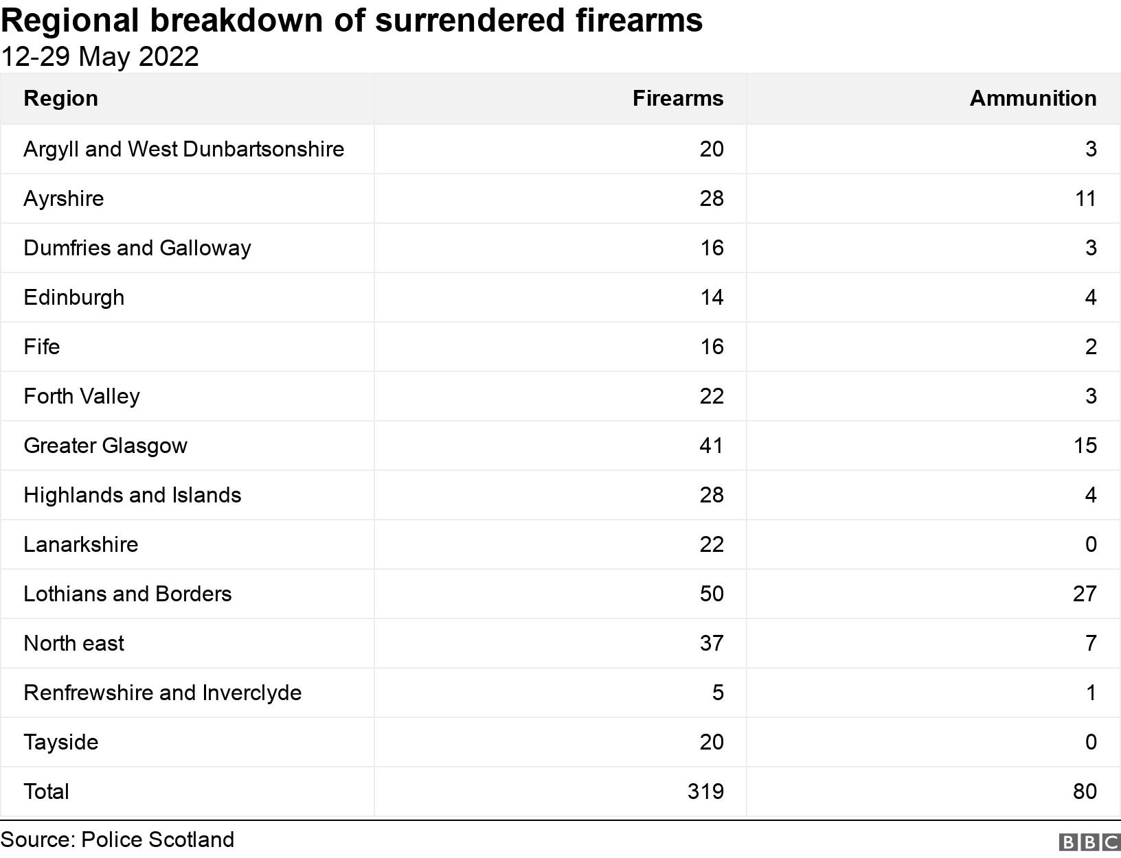 Regional breakdown of surrendered firearms. 12-29 May 2022.  .