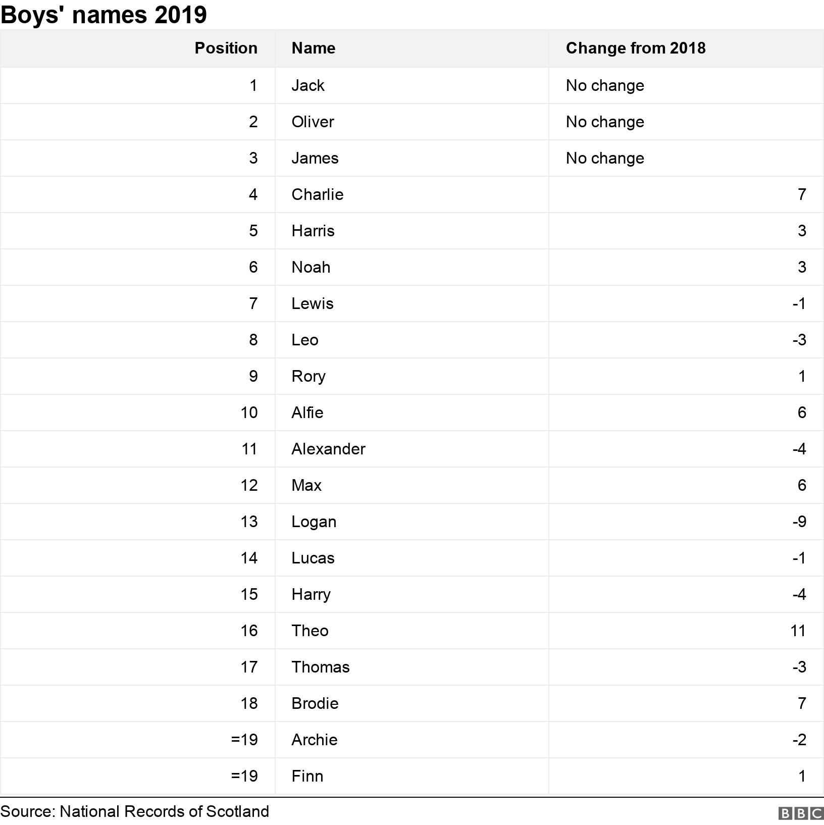 Boys&#39; names 2019. . .