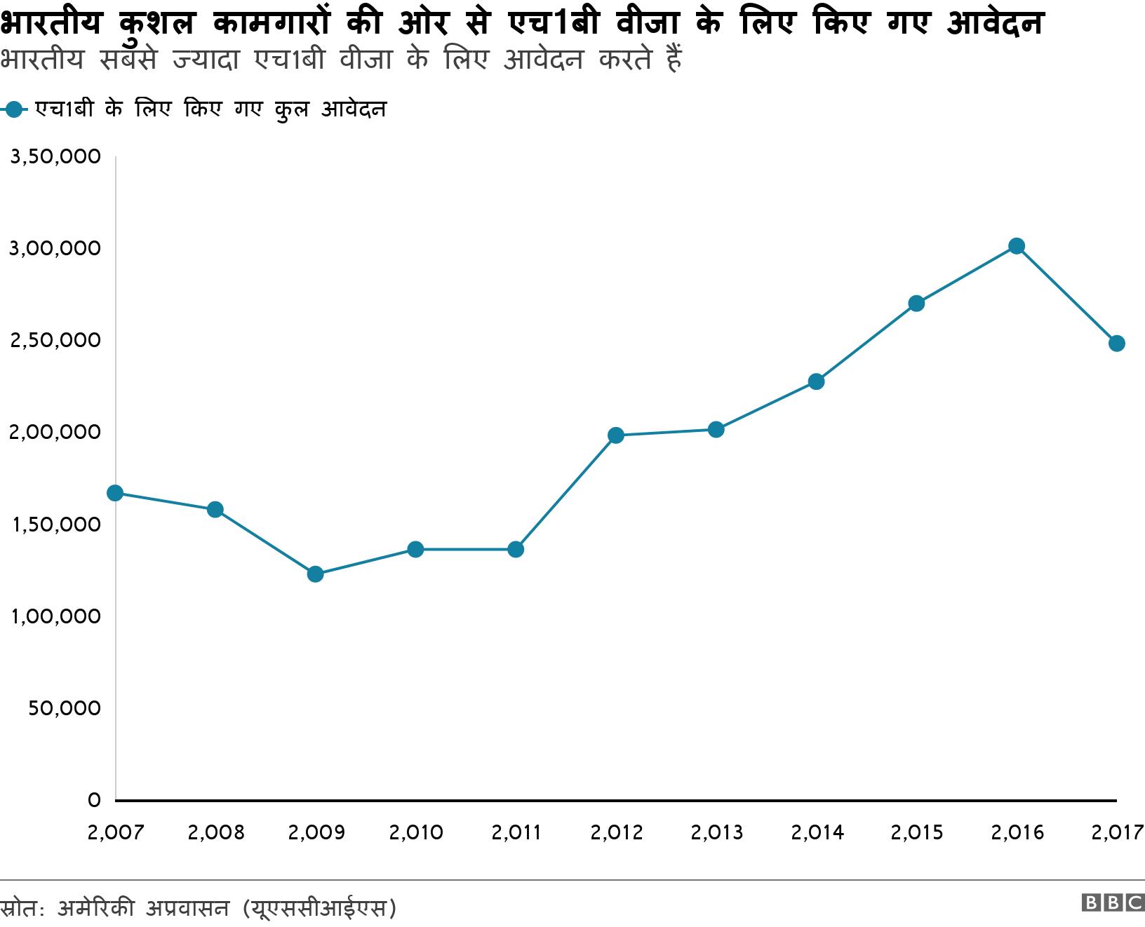 भारतीय कुशल कामगारों की ओर से एच1बी वीजा के लिए किए गए आवेदन. भारतीय सबसे ज्यादा एच1बी वीजा के लिए आवेदन करते हैं. .