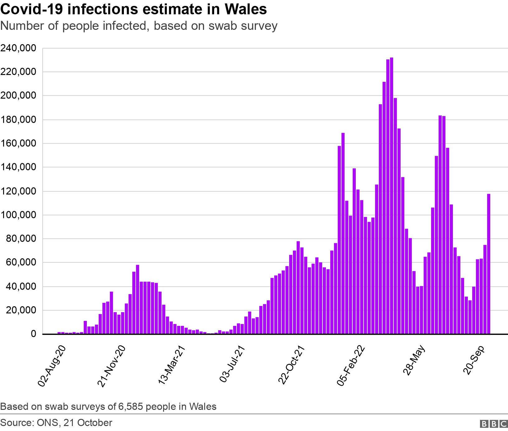 Covid-19 infections estimate in Wales. Number of people infected, based on swab survey.  Based on swab surveys of 6,585 people in Wales.