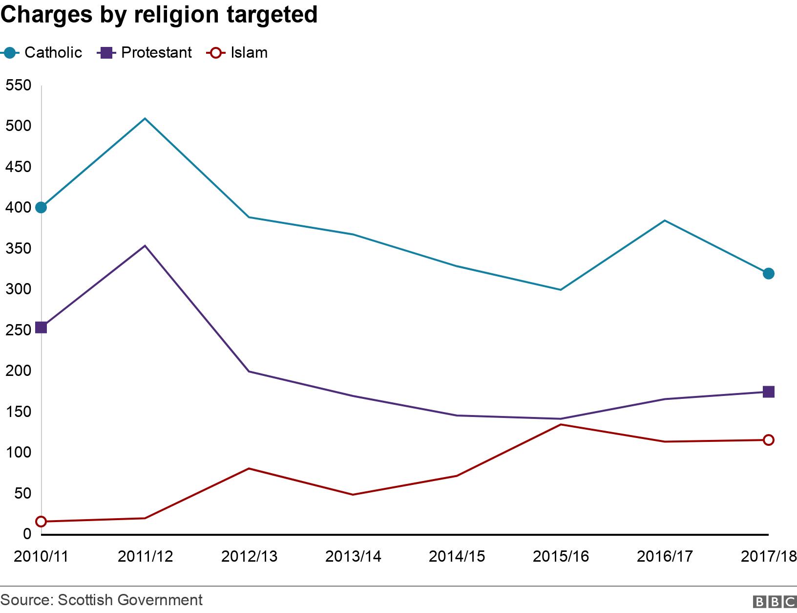 Charges by religion targeted . .  .