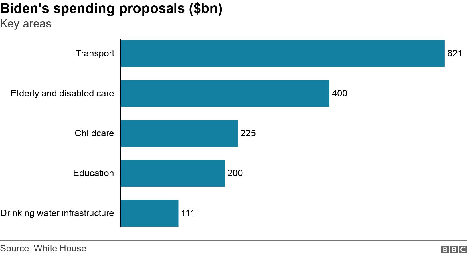 Biden&#39;s spending proposals ($bn). Key areas.  .