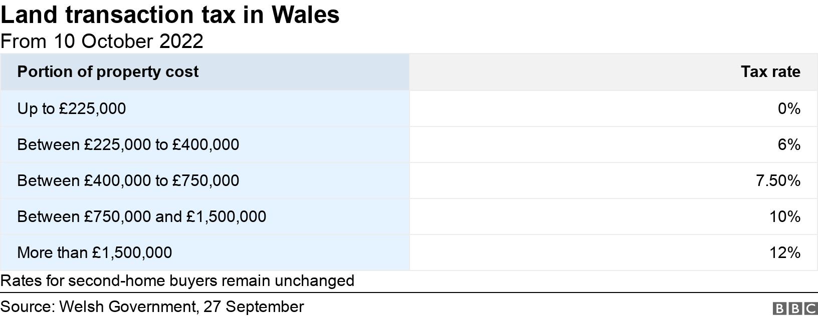 land-transaction-tax-threshold-for-welsh-version-of-stamp-duty-to-rise