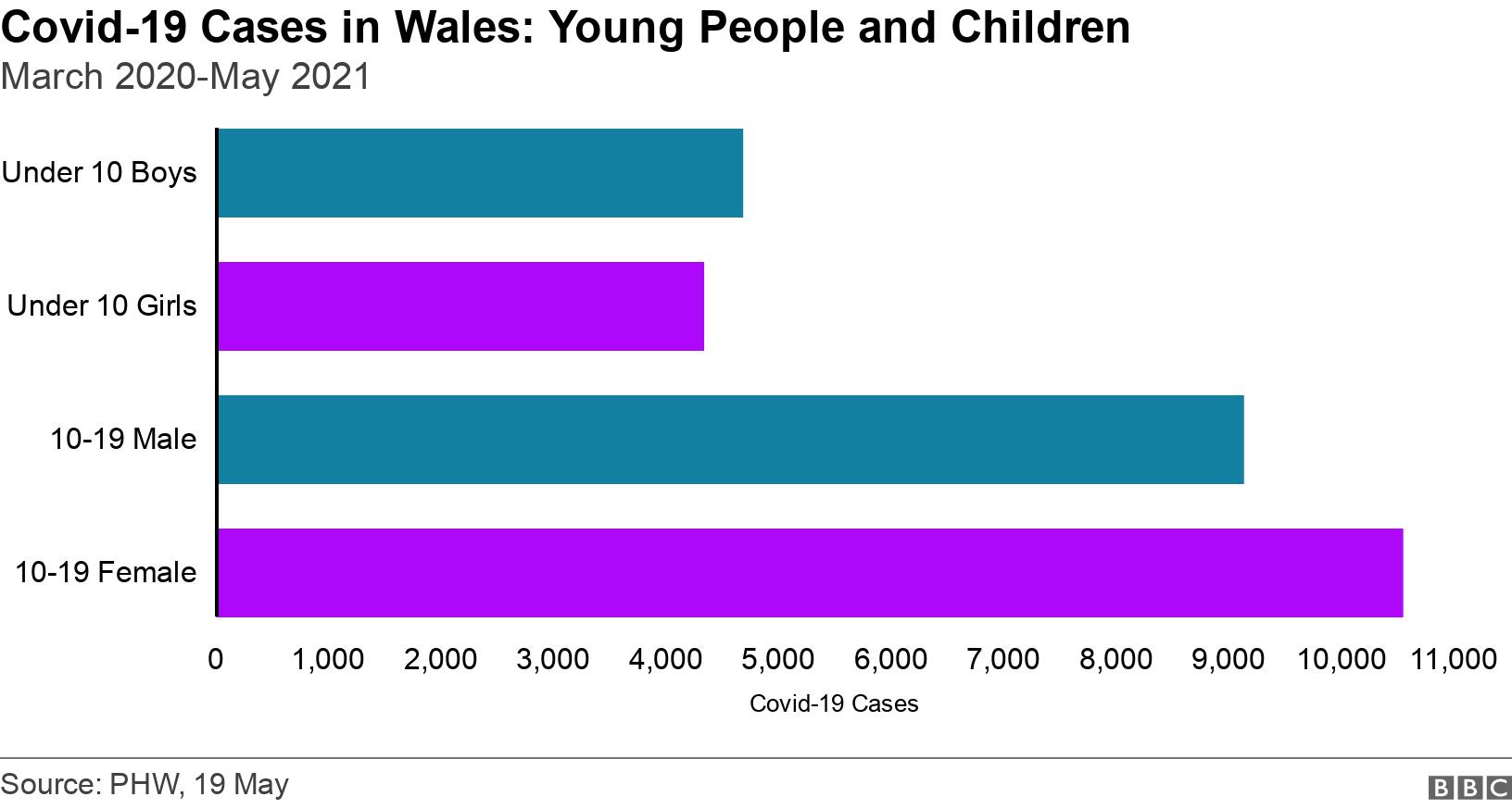 Covid-19 Cases in Wales: Young People and Children. March 2020-May 2021. Number of young people and under-10s positive for Covid-19 in Wales since the start of the pandemic, by sex .