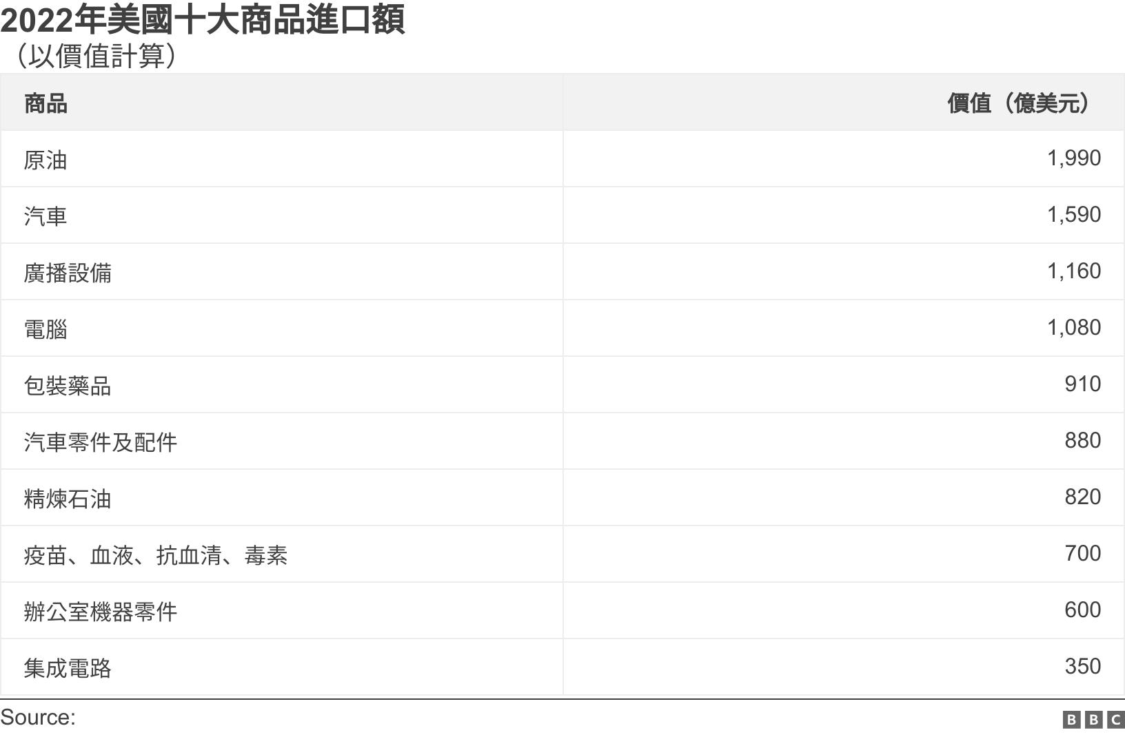 2022年美國十大商品進口額. （以價值計算）. 2022年美國十大商品進口額 .