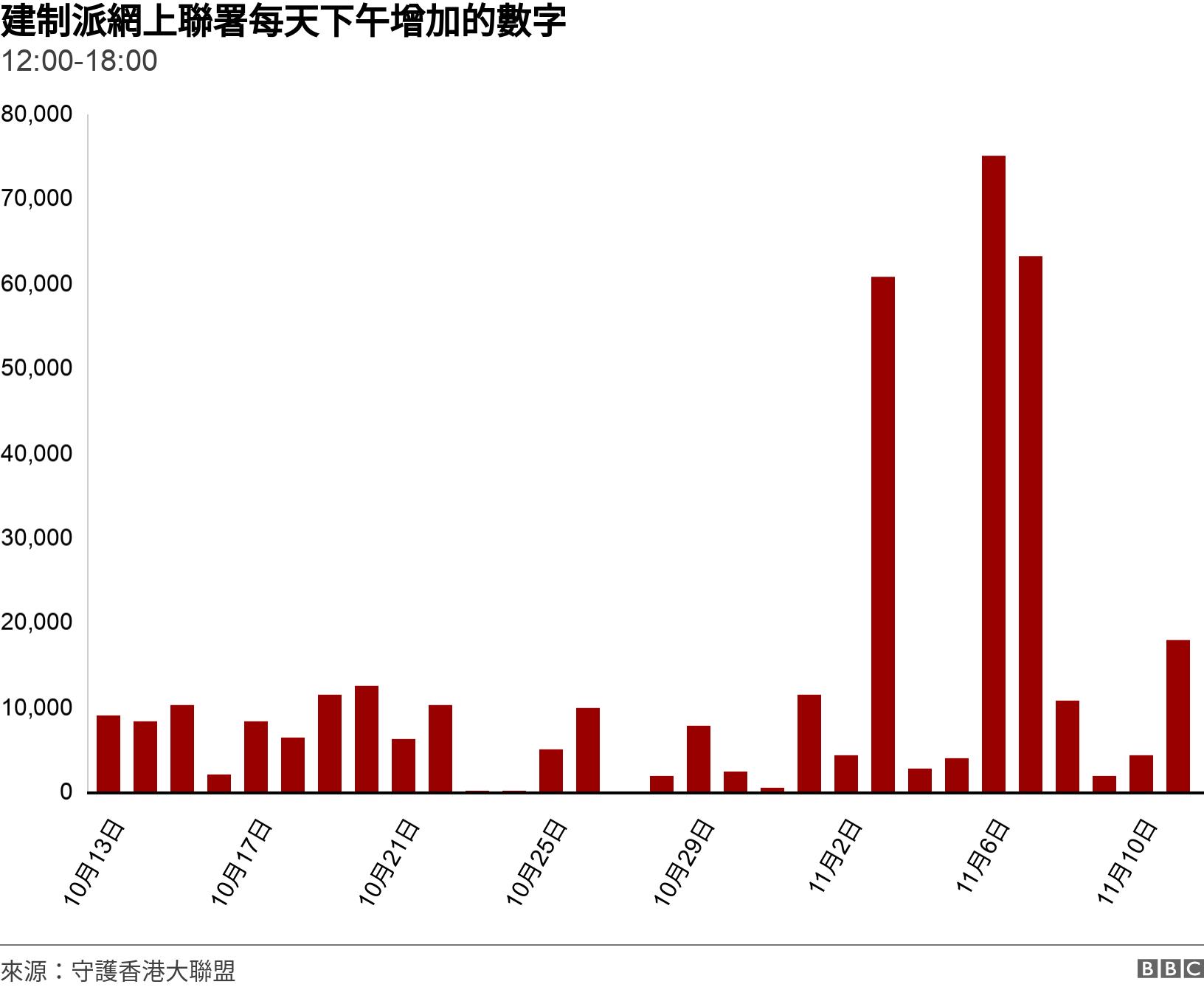 建制派網上聯署每天下午增加的數字 . 12:00-18:00. .