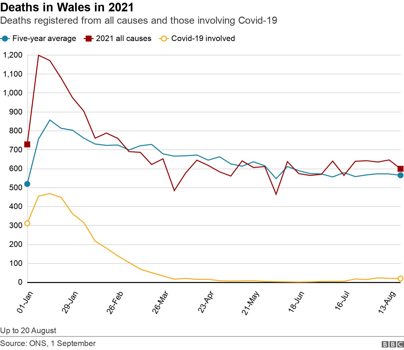 Deaths in Wales in 2021. Deaths registered from all causes and those involving Covid-19.  Up to 20 August.