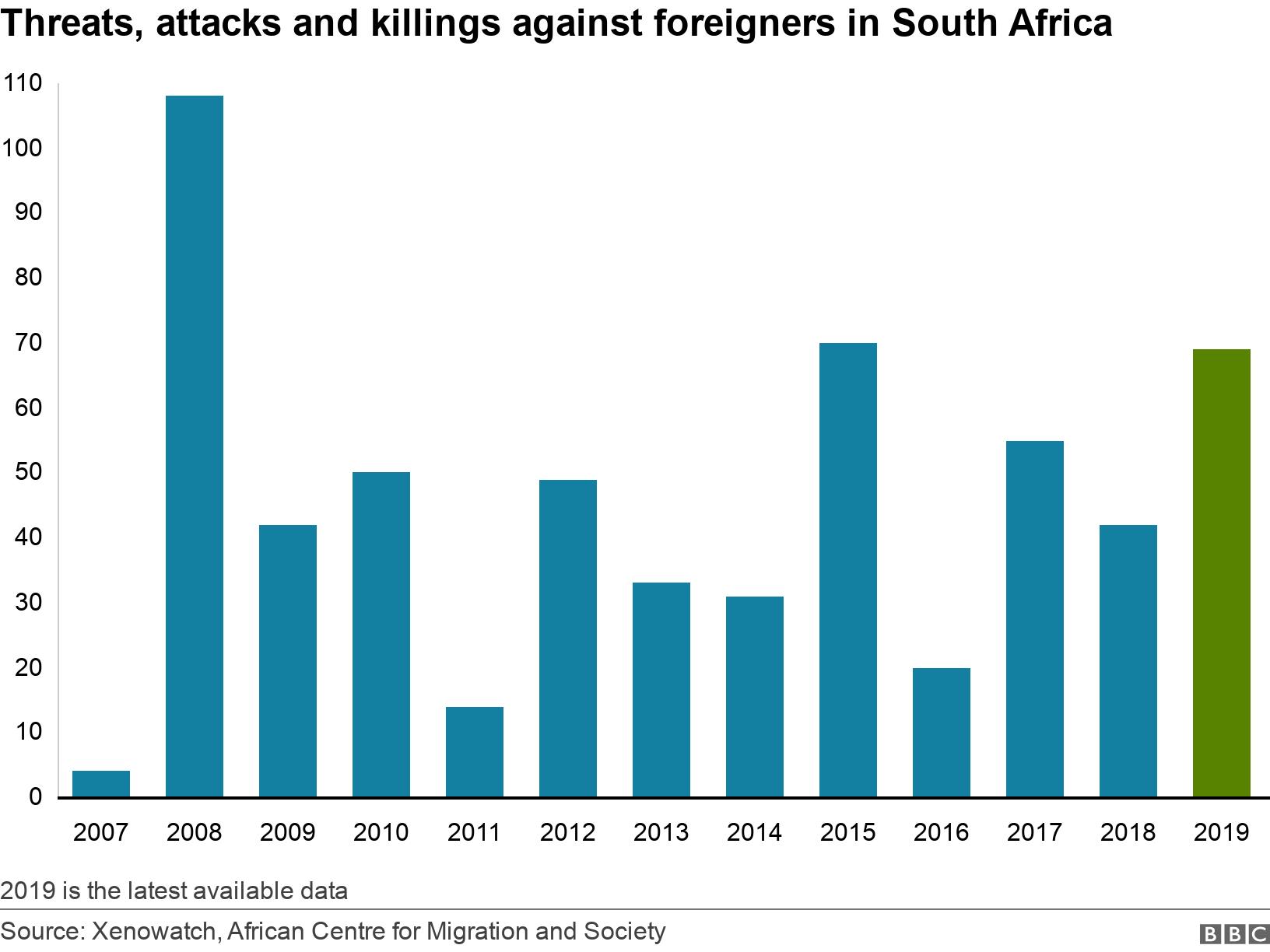 Threats, attacks and killings against foreigners in South Africa. .  2019 is the latest available data.