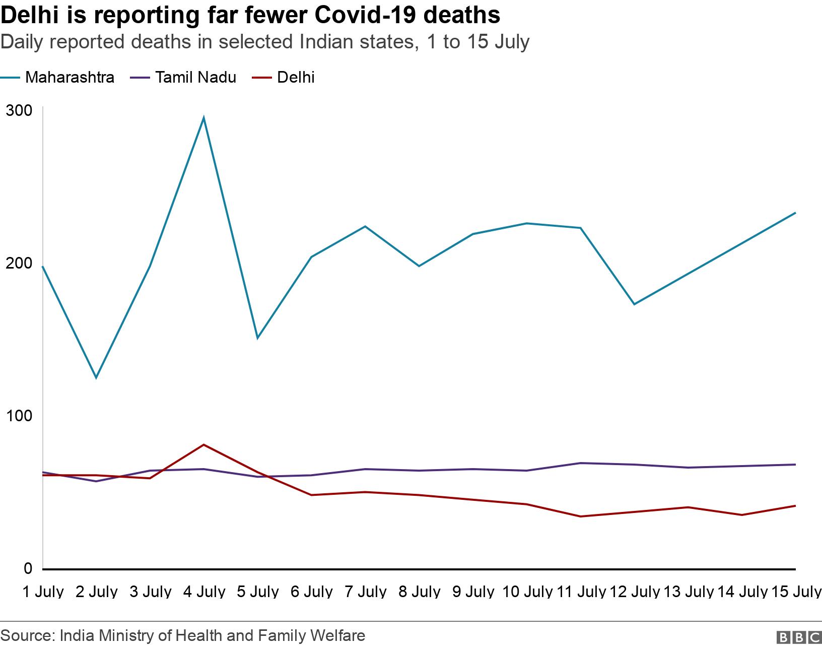 Delhi is reporting far fewer Covid-19 deaths. Daily reported deaths in selected Indian states, 1 to 15 July . .