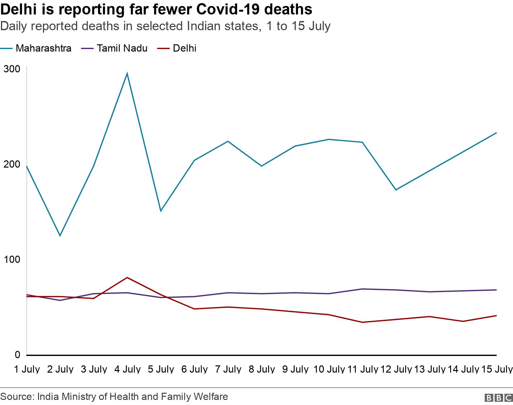 Delhi is reporting far fewer Covid-19 deaths. Daily reported deaths in selected Indian states, 1 to 15 July .  .