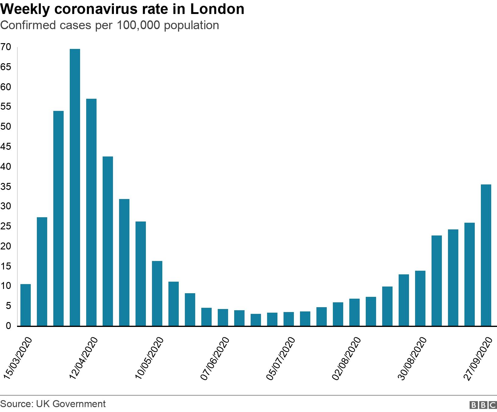 Weekly coronavirus rate in London. Confirmed cases per 100,000 population. .