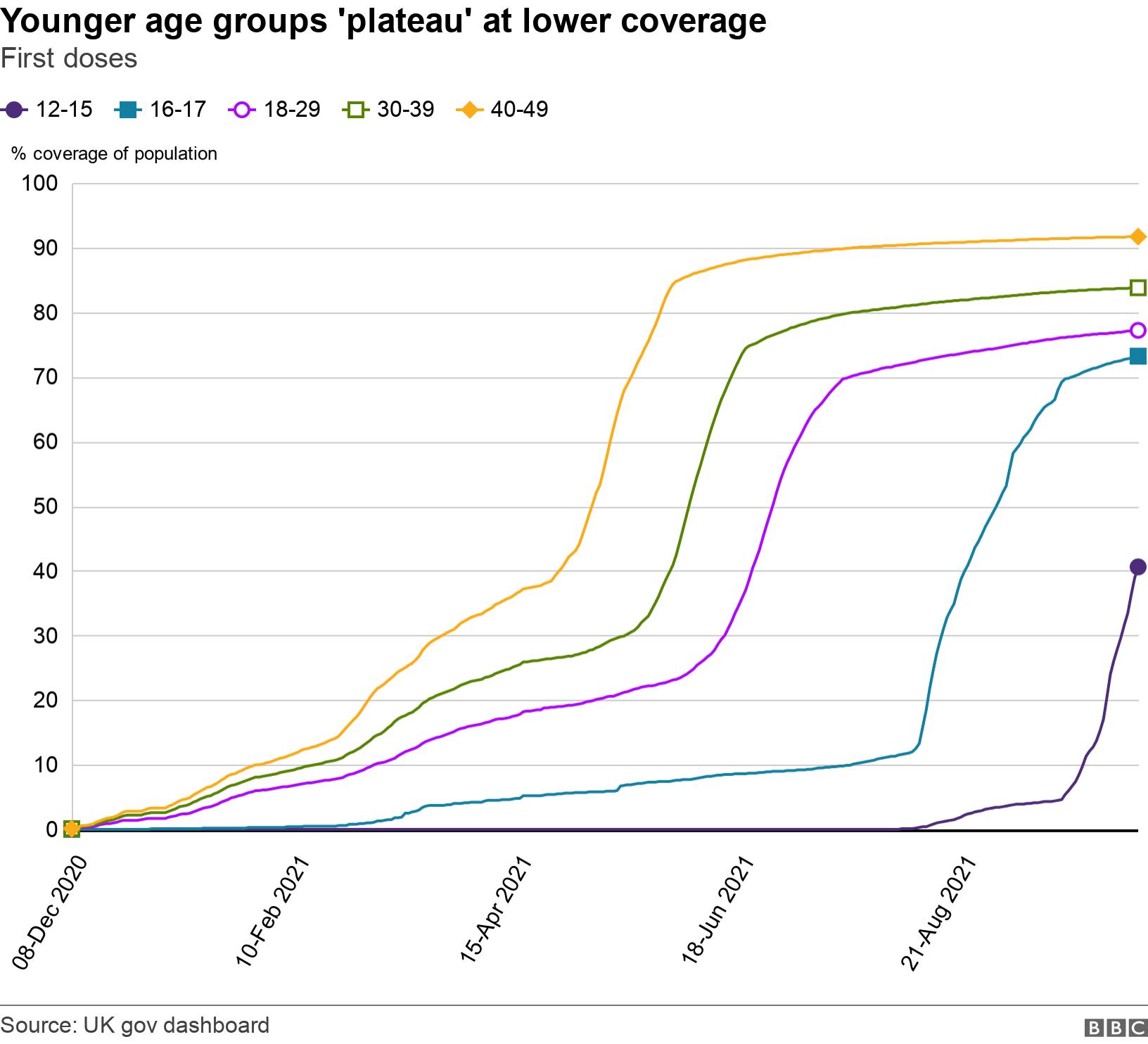 Younger age groups 'plateau' at lower coverage. First doses.  .