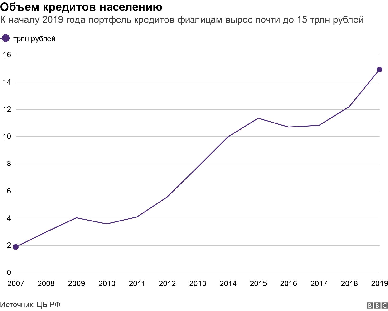 Объем кредитов населению . К началу 2019 года портфель кредитов физлицам вырос почти до 15 трлн рублей. .