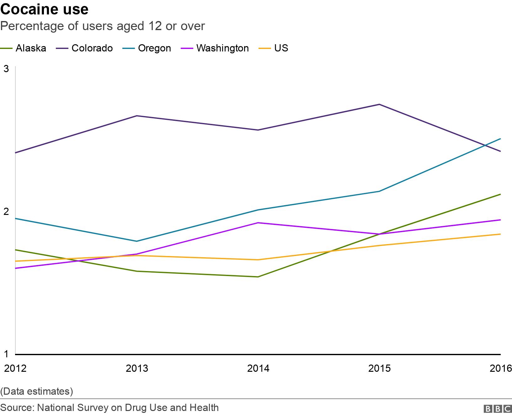 Cocaine use. Percentage of users aged 12 or over. (Data estimates).