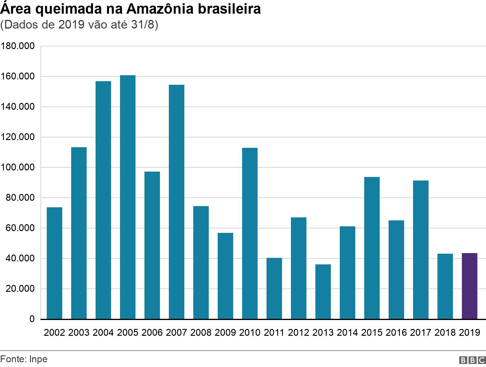 Área queimada na Amazônia brasileira. (Dados1xbet kode promo2019 vão até 31/8).  .