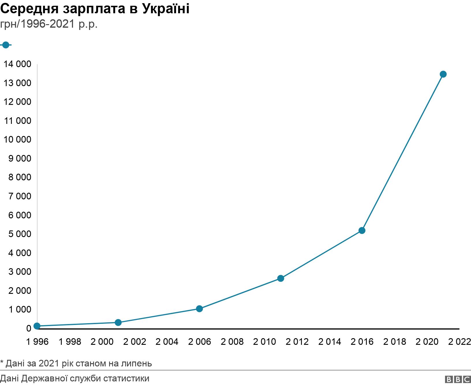Середня зарплата в Україні. грн/1996-2021 р.р.. середня зарплата в Україні у 1996-2021 роках * Дані за 2021 рік станом на липень.