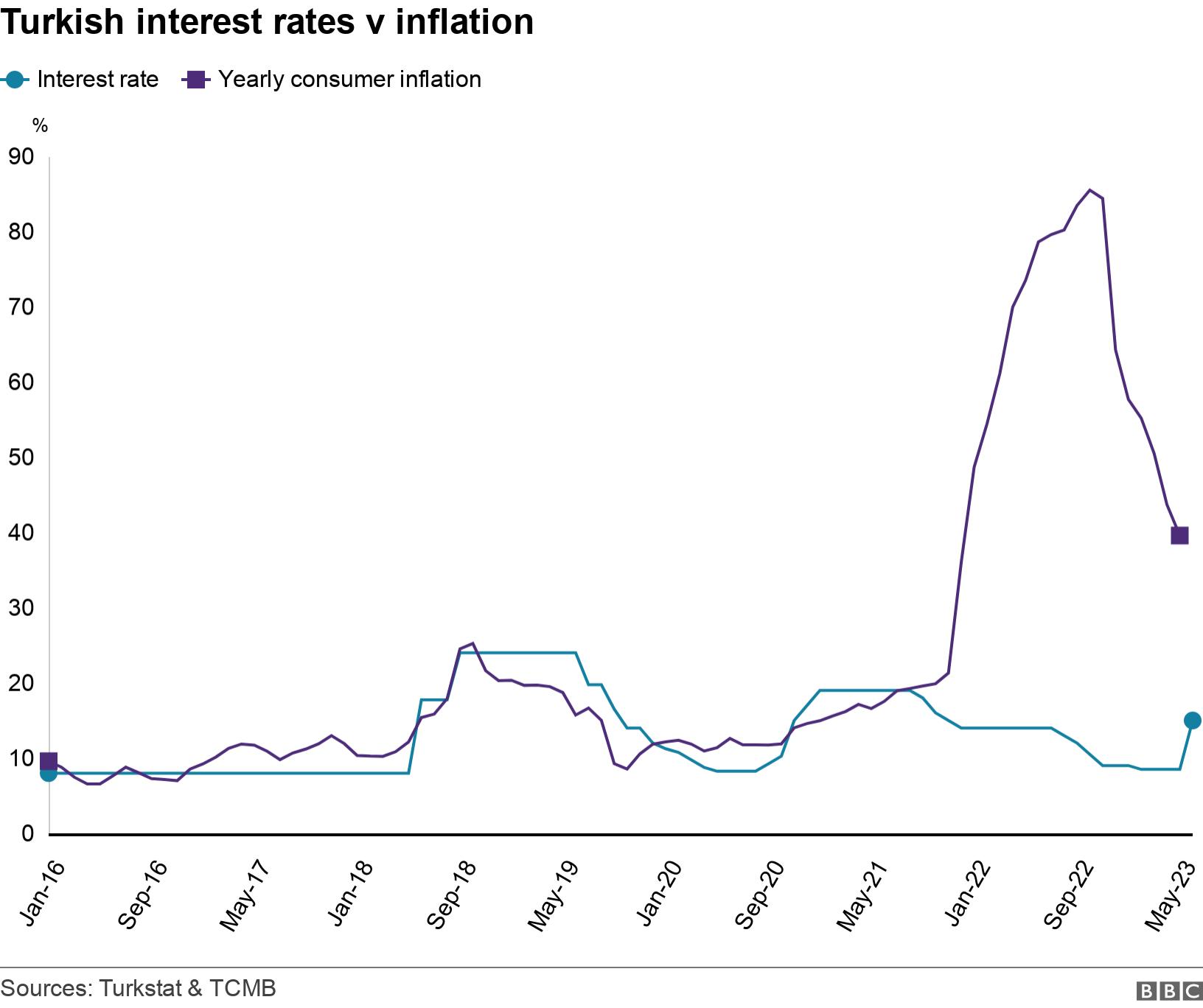 Turkish interest rates v inflation. .  .