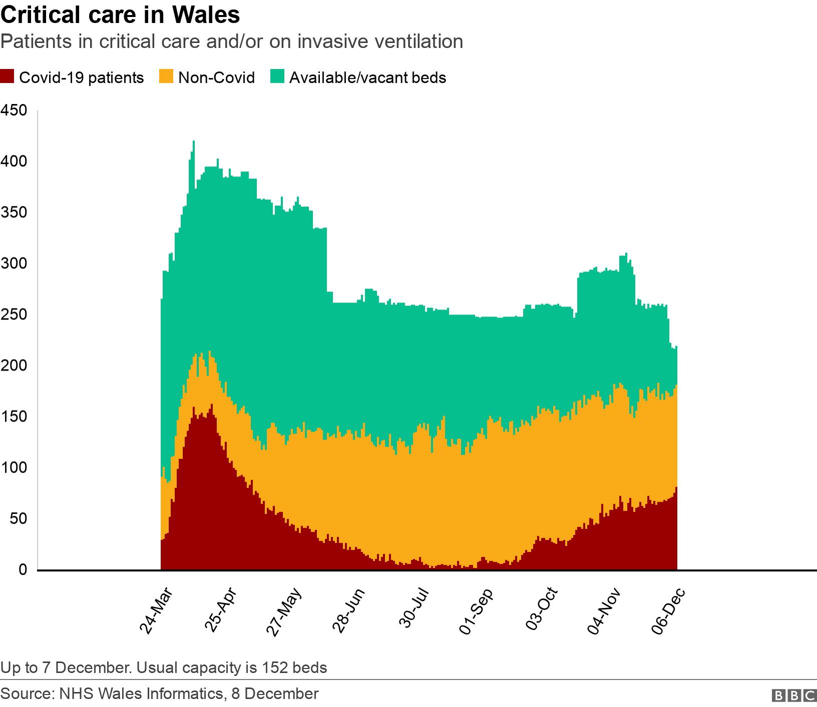 Critical care in Wales. Patients in critical care and/or on invasive ventilation.  Up to 7 December. Usual capacity is 152 beds.
