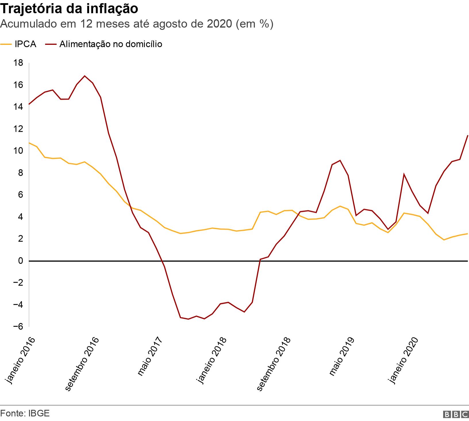 Trajetória da inflação. Acumulado em 12 meses até agosto de 2020 (em %). .