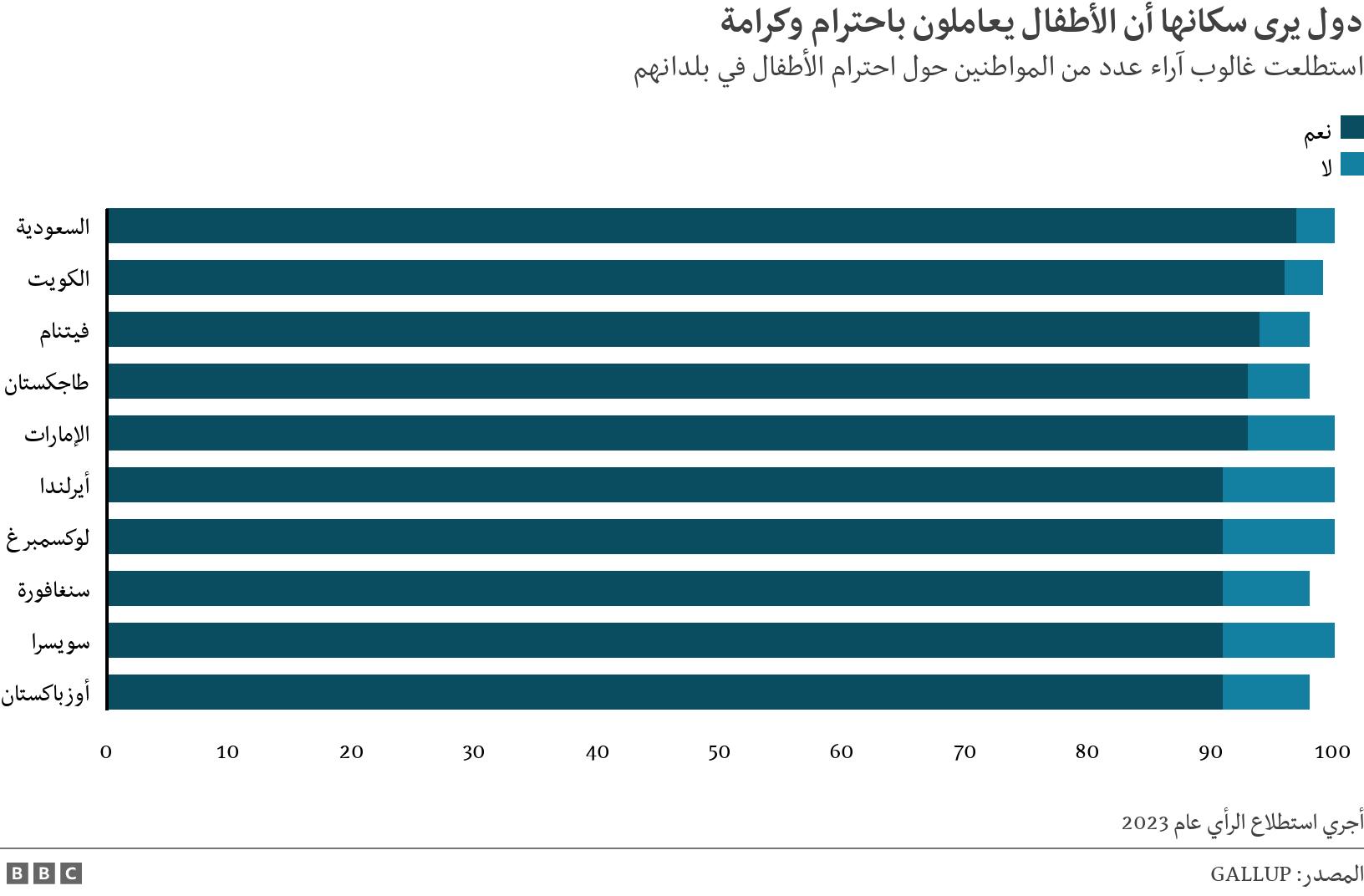 دول يرى سكانها أن الأطفال يعاملون باحترام وكرامة. استطلعت غالوب آراء عدد من المواطنين حول احترام الأطفال في بلدانهم.  أجري استطلاع الرأي عام 2023.