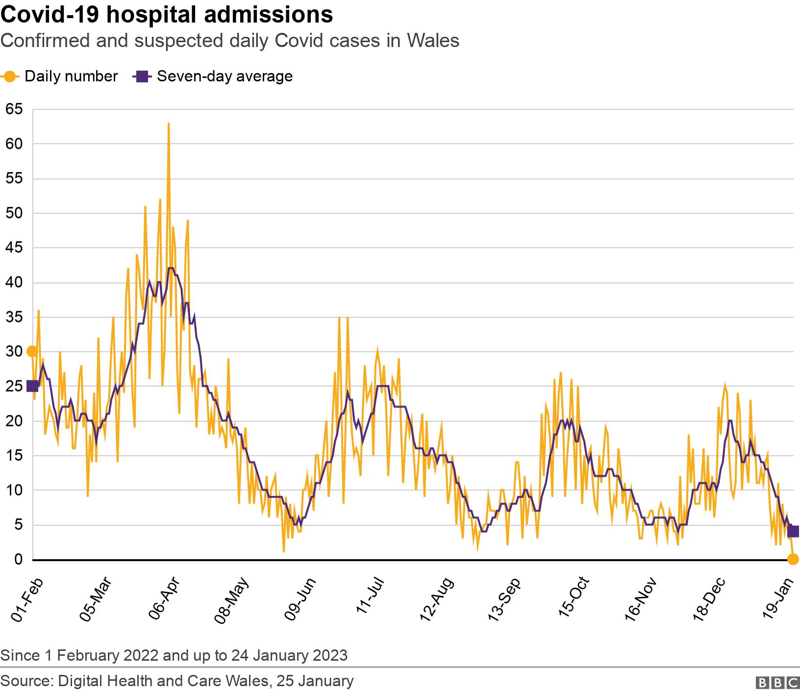 Covid-19 hospital admissions. Confirmed and suspected daily Covid cases in Wales.  Since 1 February 2022 and up to 24 January 2023.