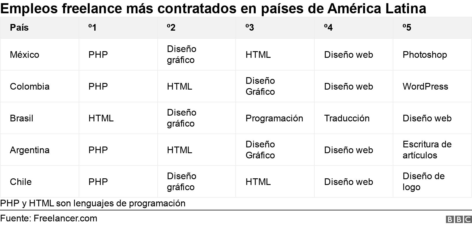Empleos freelance más contratados en países de América Latina. . PHP y HTML son lenguajes de programación.