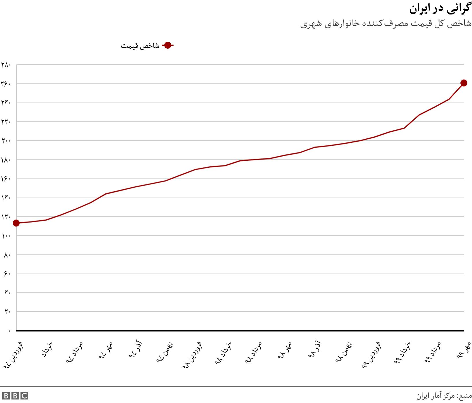 گرانی در ایران. شاخص کل قیمت مصرف‌کننده خانوارهای شهری . .