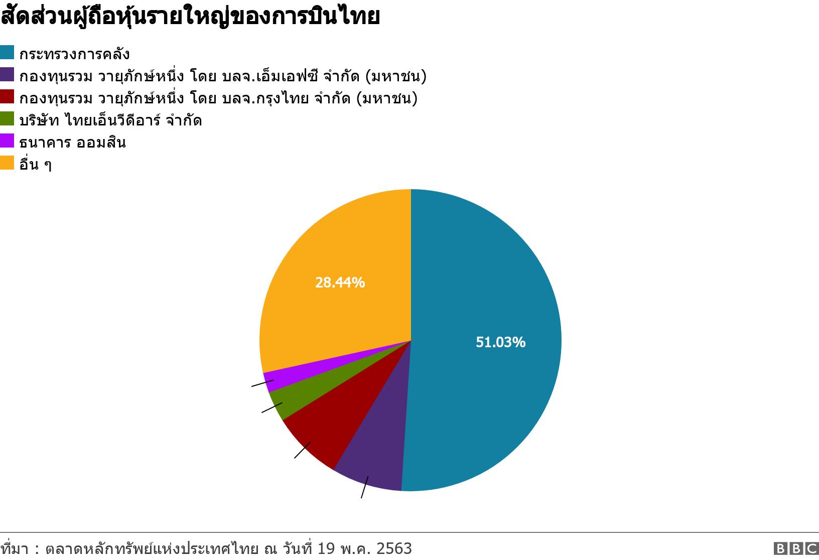สัดส่วนผู้ถือหุ้นรายใหญ่ของการบินไทย. .  .