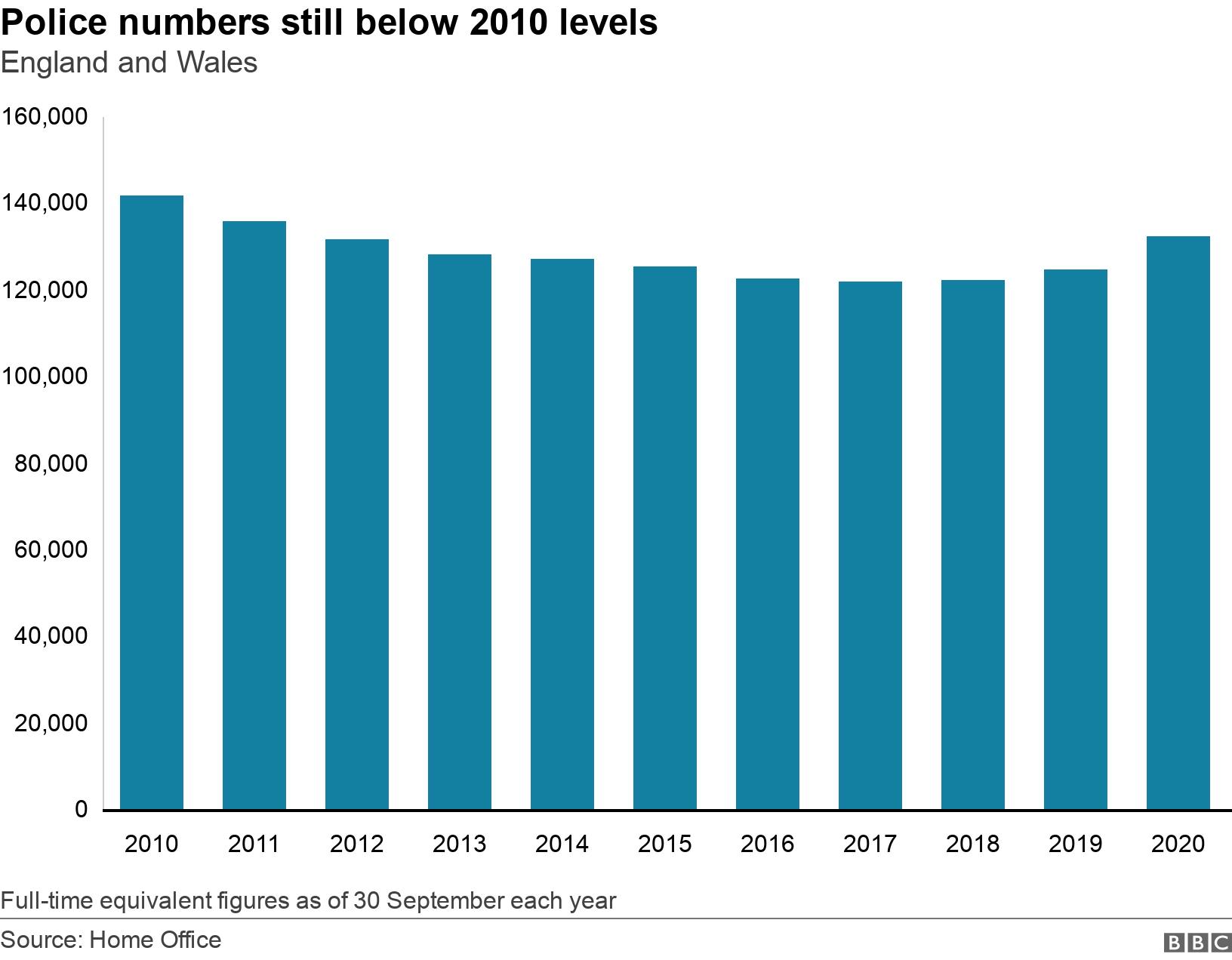 Police numbers still below 2010 levels. England and Wales . Full-time equivalent figures as of 30 September each year.