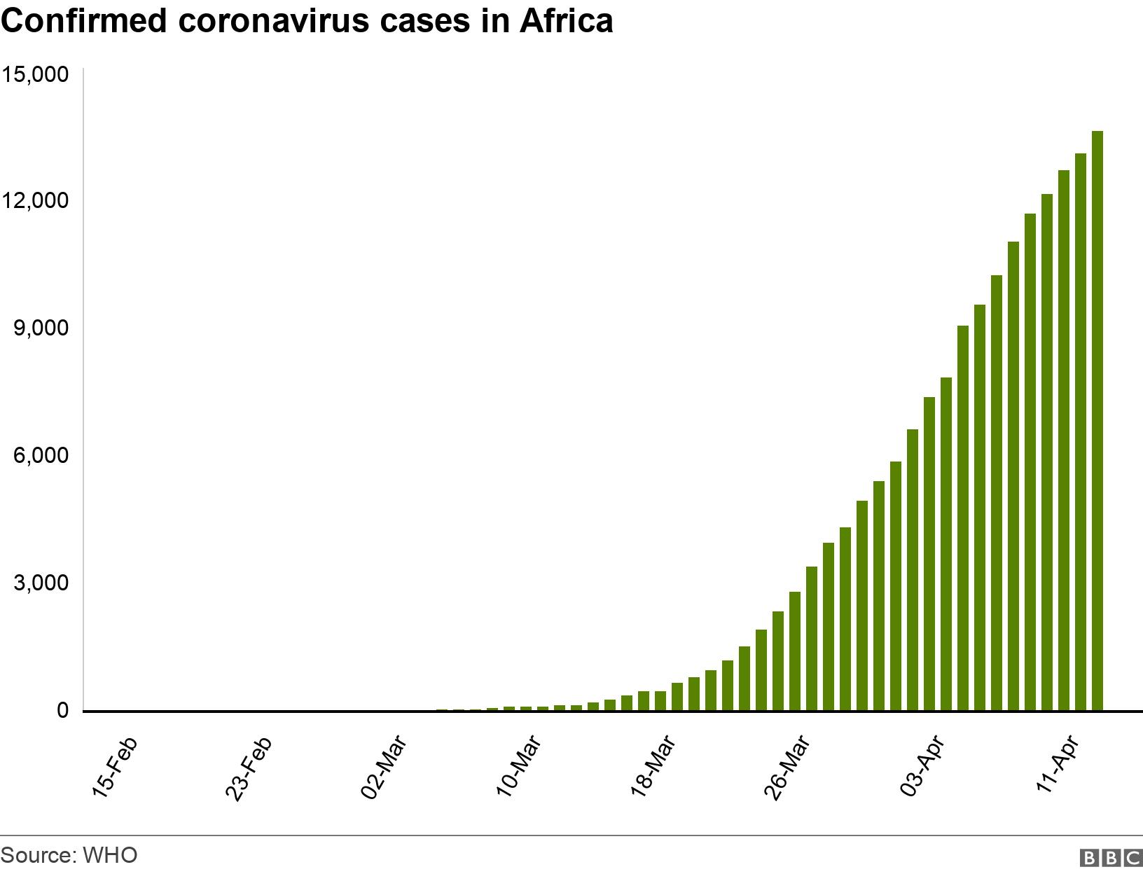 Confirmed coronavirus cases in Africa. . Confirmed coronavirus cases in Africa .