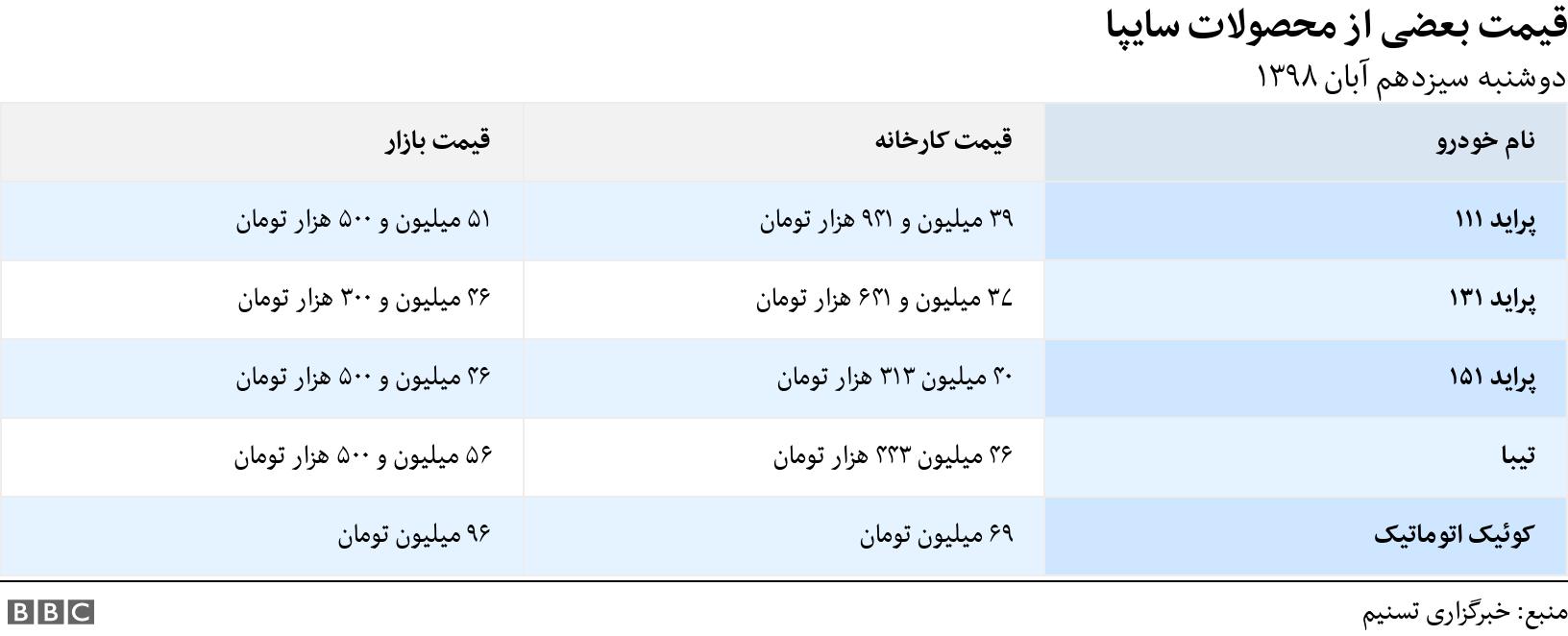 قیمت بعضی از محصولات سایپا. دوشنبه سیزدهم آبان ۱۳۹۸.  .