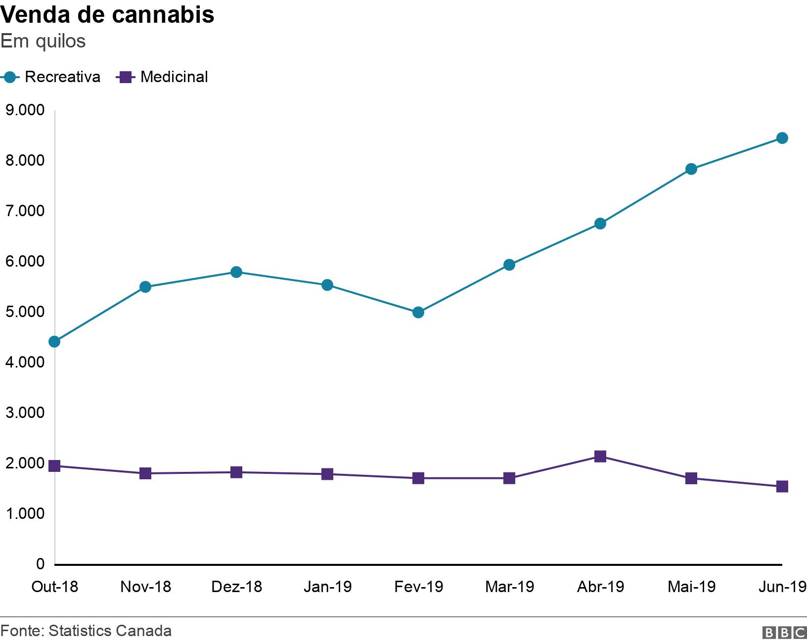 Venda de cannabis. Em quilos. .