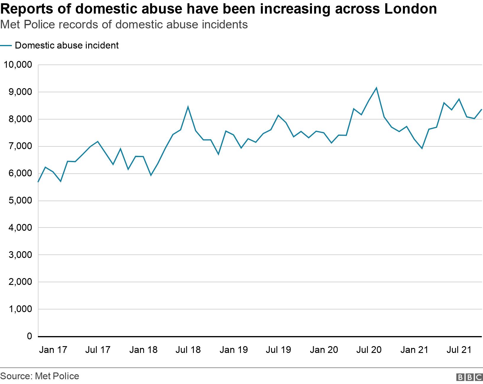Reports of domestic abuse have been increasing across London. Met Police records of domestic abuse incidents .  .