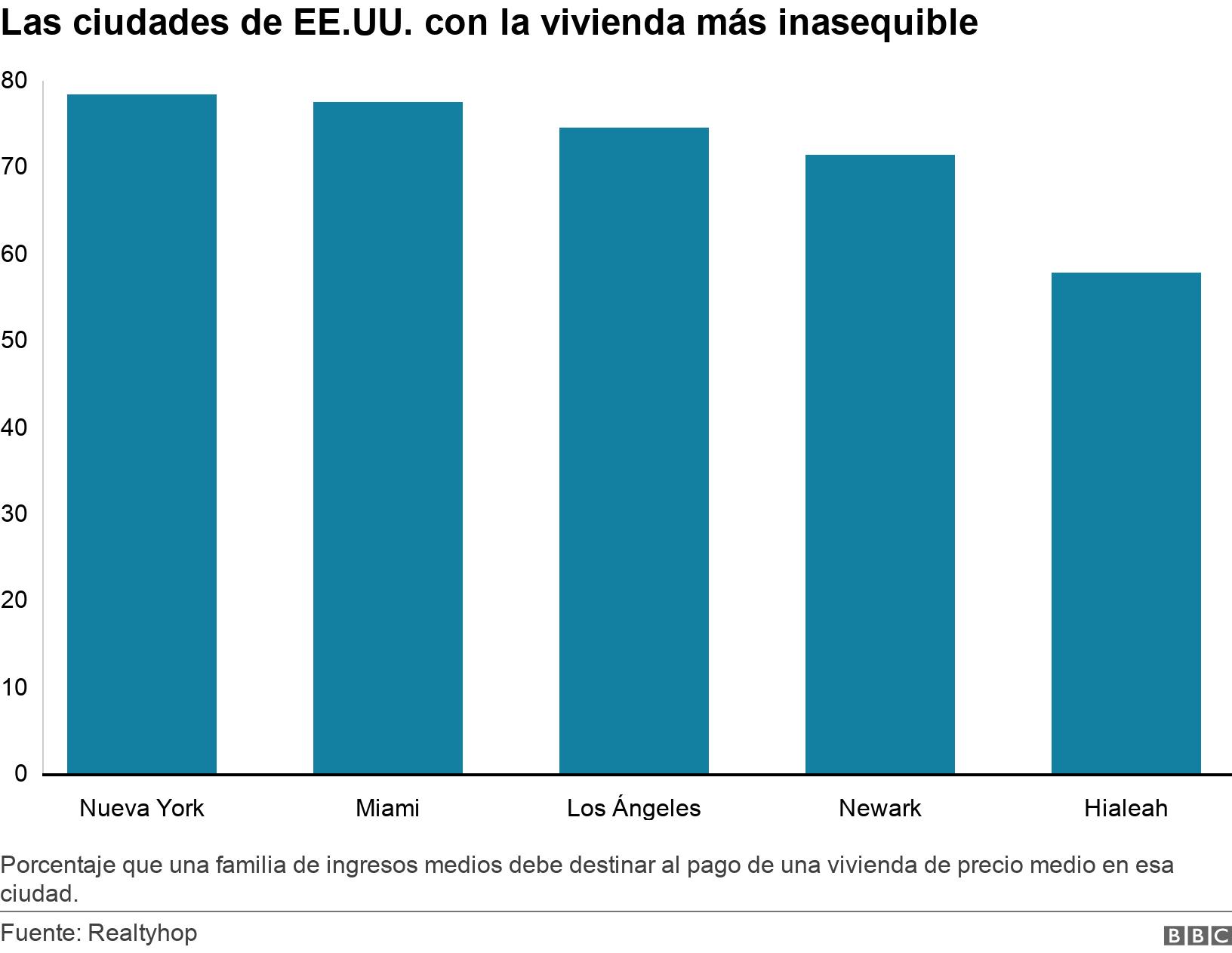 Las ciudades de EE.UU. con la vivienda más inasequible. . Porcentaje que una familia de ingresos medios debe destinar al pago de una vivienda de precio medio en esa ciudad..