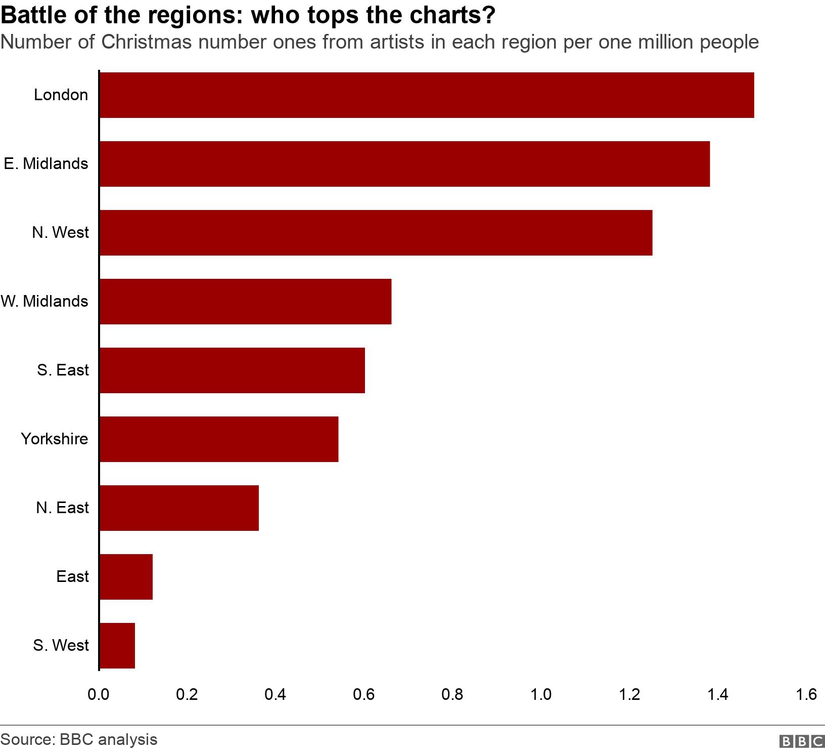 Battle of the regions: who tops the charts?. Number of Christmas number ones from artists in each region per one million people. Data shows a bar chart of the regions by number of christmas number ones. London has the highest number while the South west has the lowest. .