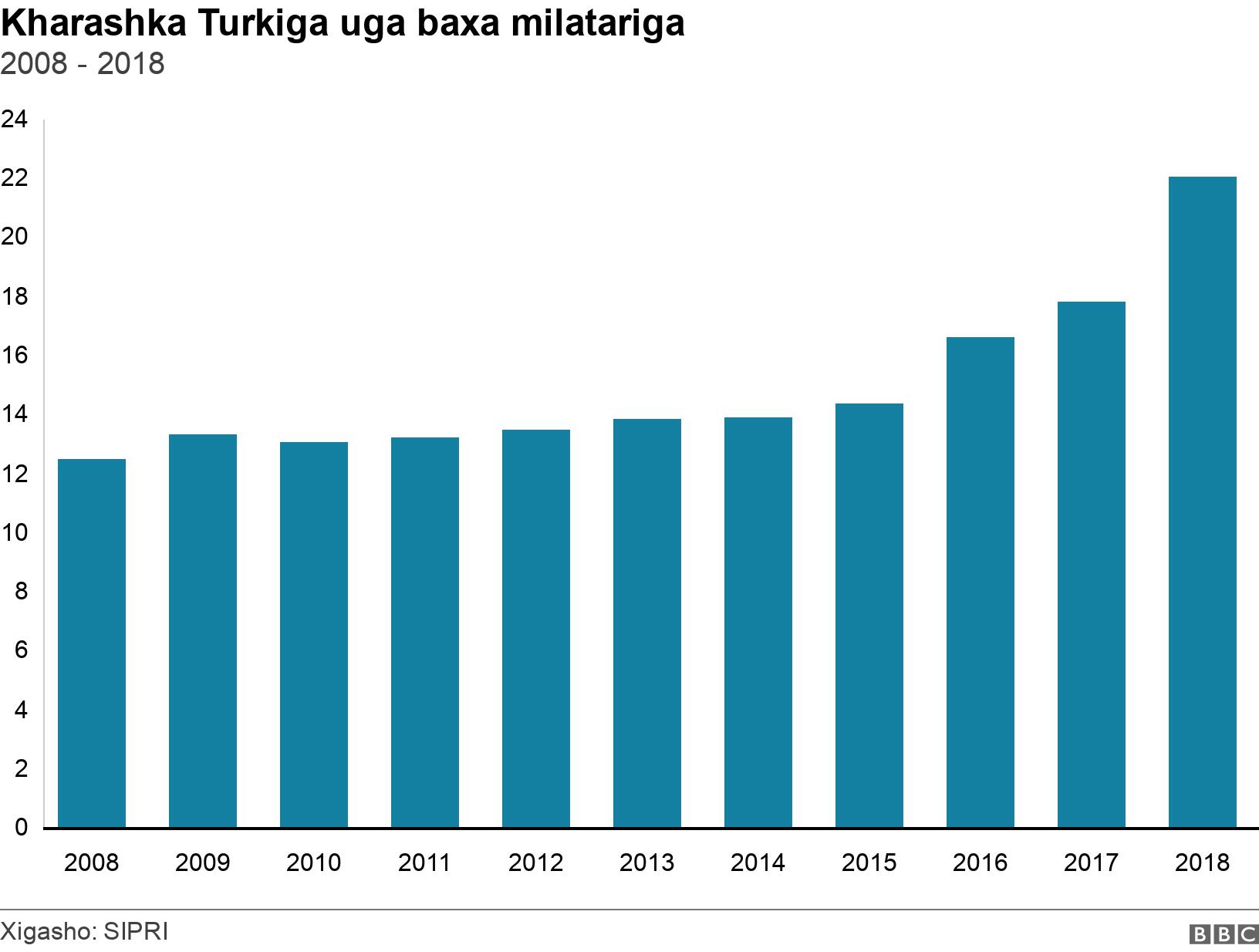 Kharashka Turkiga uga baxa milatariga. 2008 - 2018. Data showing Turkish military spending from 2008 to 2018 .