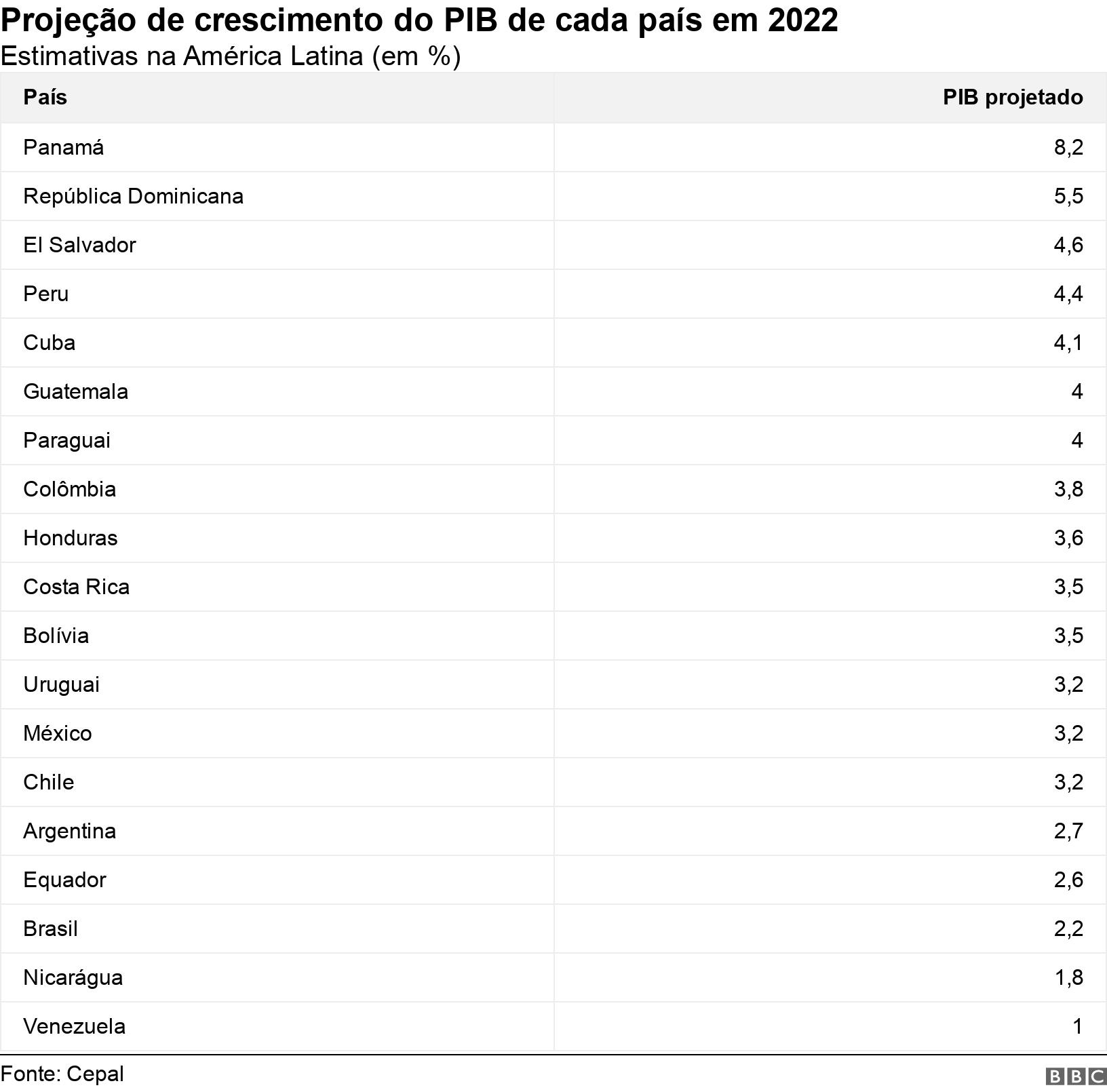 Projeçãofutebol hoje brasileirãocrescimento do PIBfutebol hoje brasileirãocada paísfutebol hoje brasileirão2022. Estimativas na América Latina (em %).  .