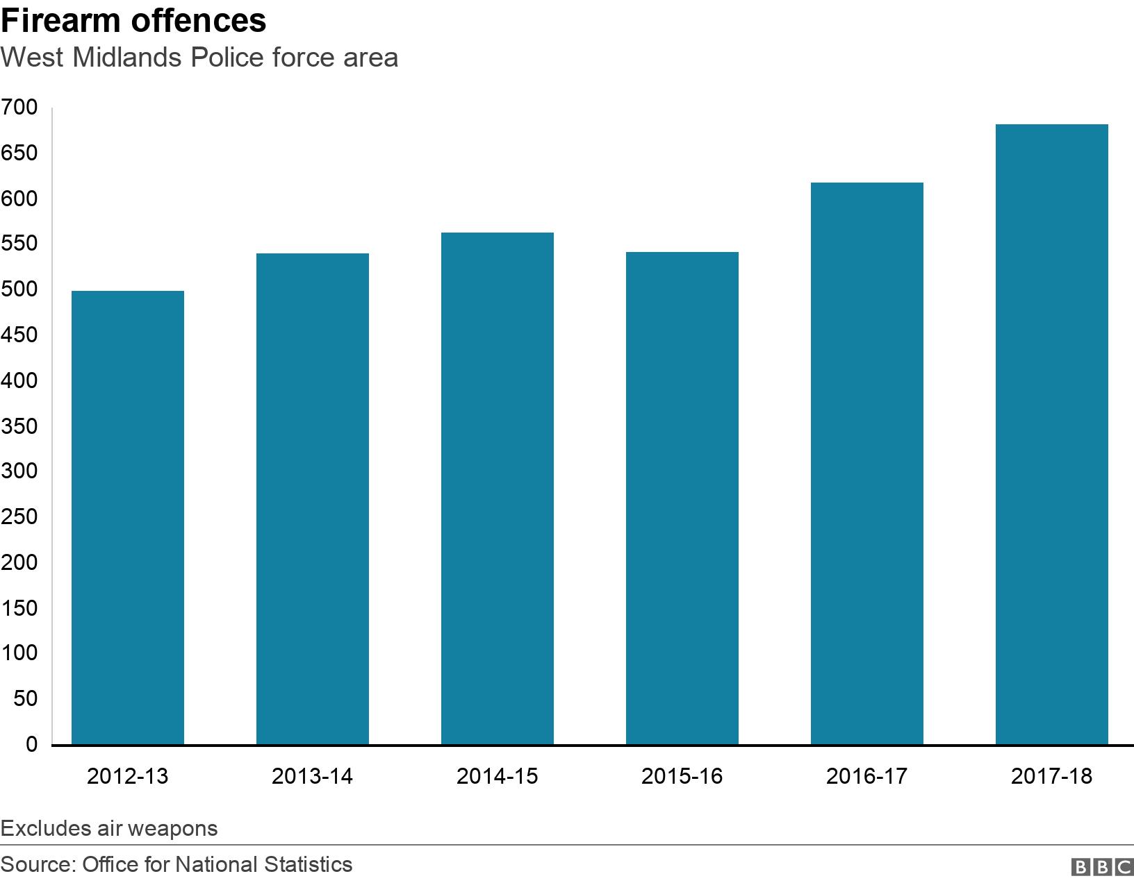 Firearm offences . West Midlands Police force area. Excludes air weapons.