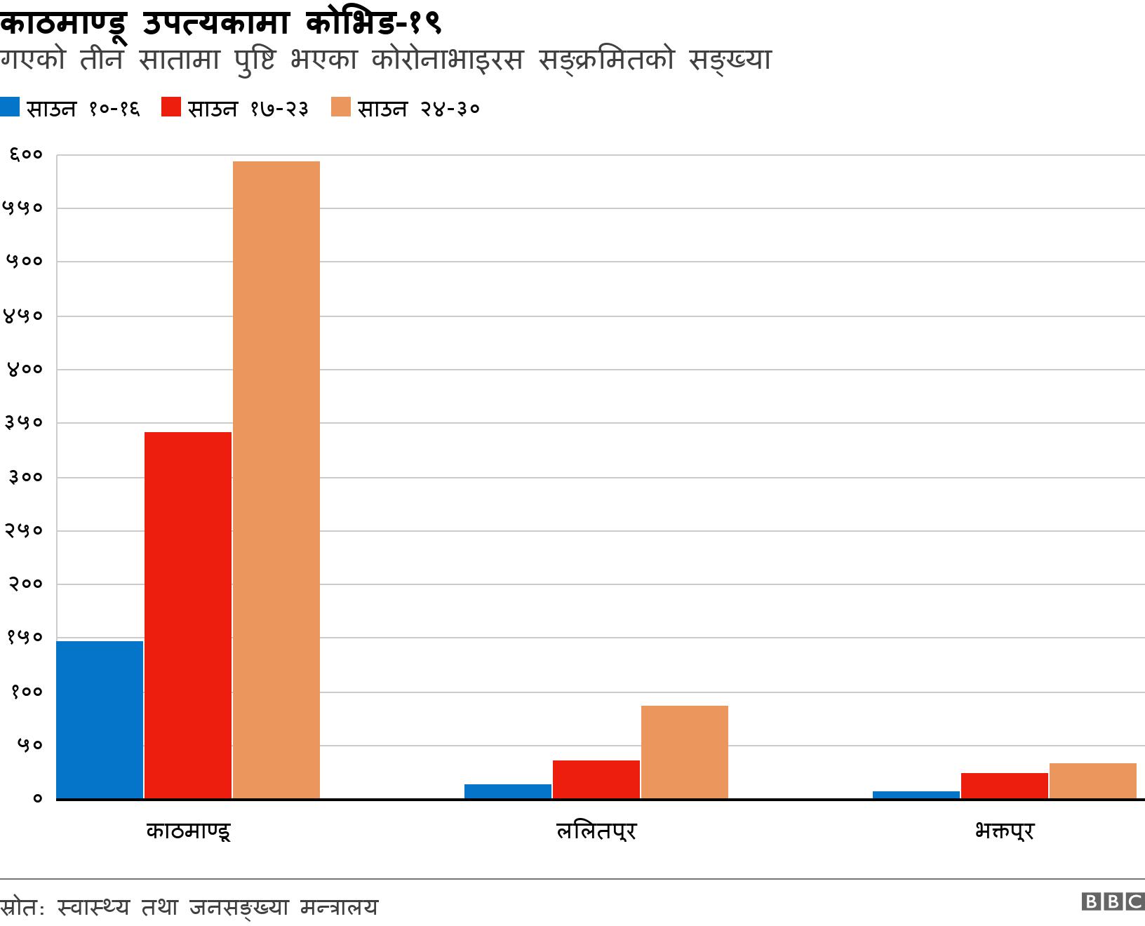 काठमाण्डू उपत्यकामा कोभिड-१९. गएको तीन सातामा पुष्टि भएका कोरोनाभाइरस सङ्क्रमितको सङ्ख्या. .